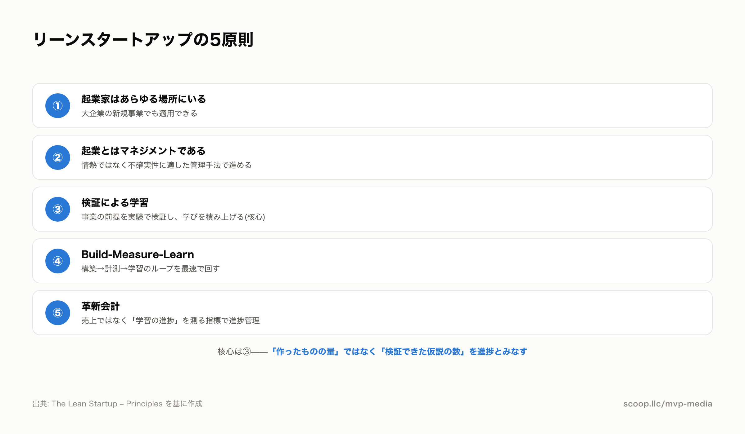 リーンスタートアップの5つの原則