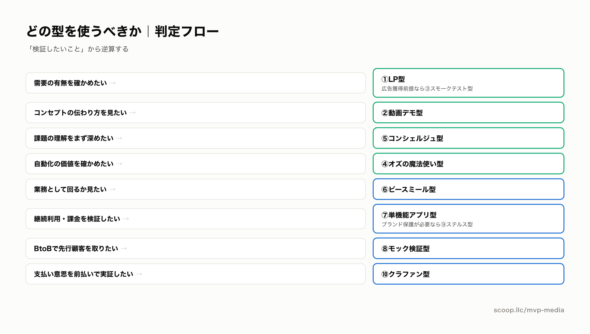 MVPの種類を選ぶ判定フローチャート