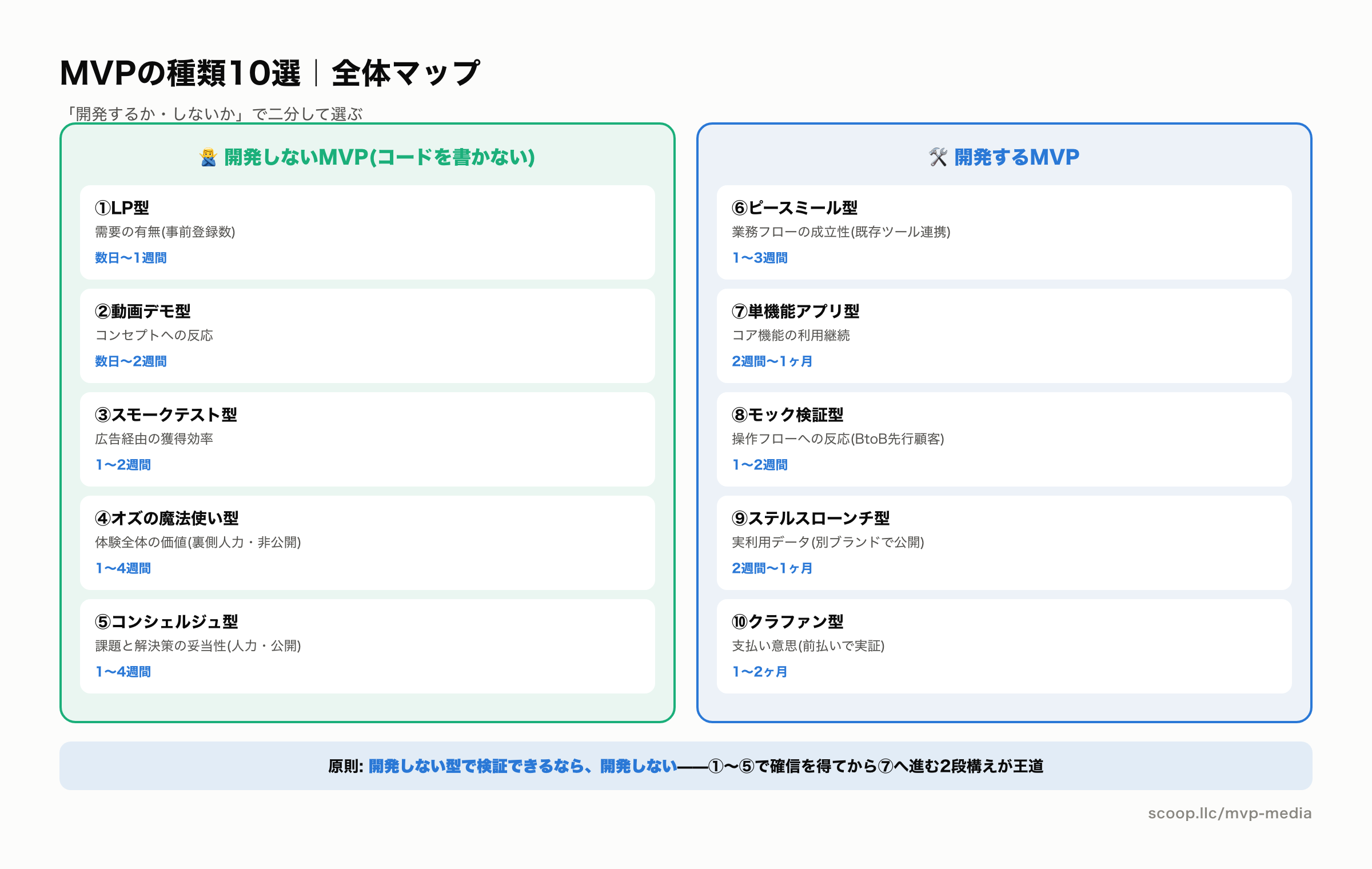 MVPの種類10選を開発の有無で分類した全体マップ