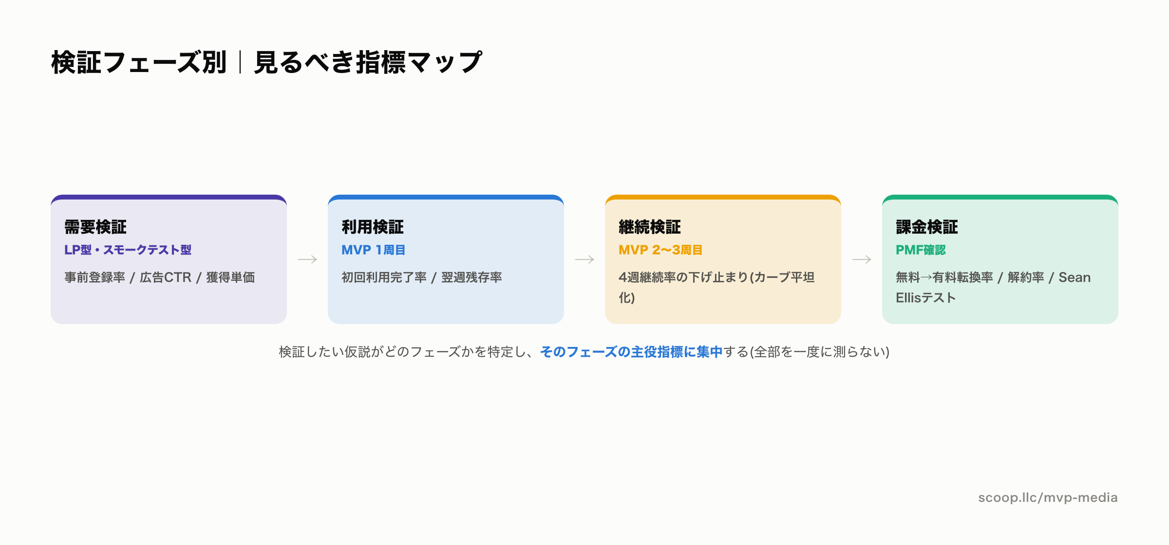 MVP検証のフェーズ別に見るべきKPIマップ