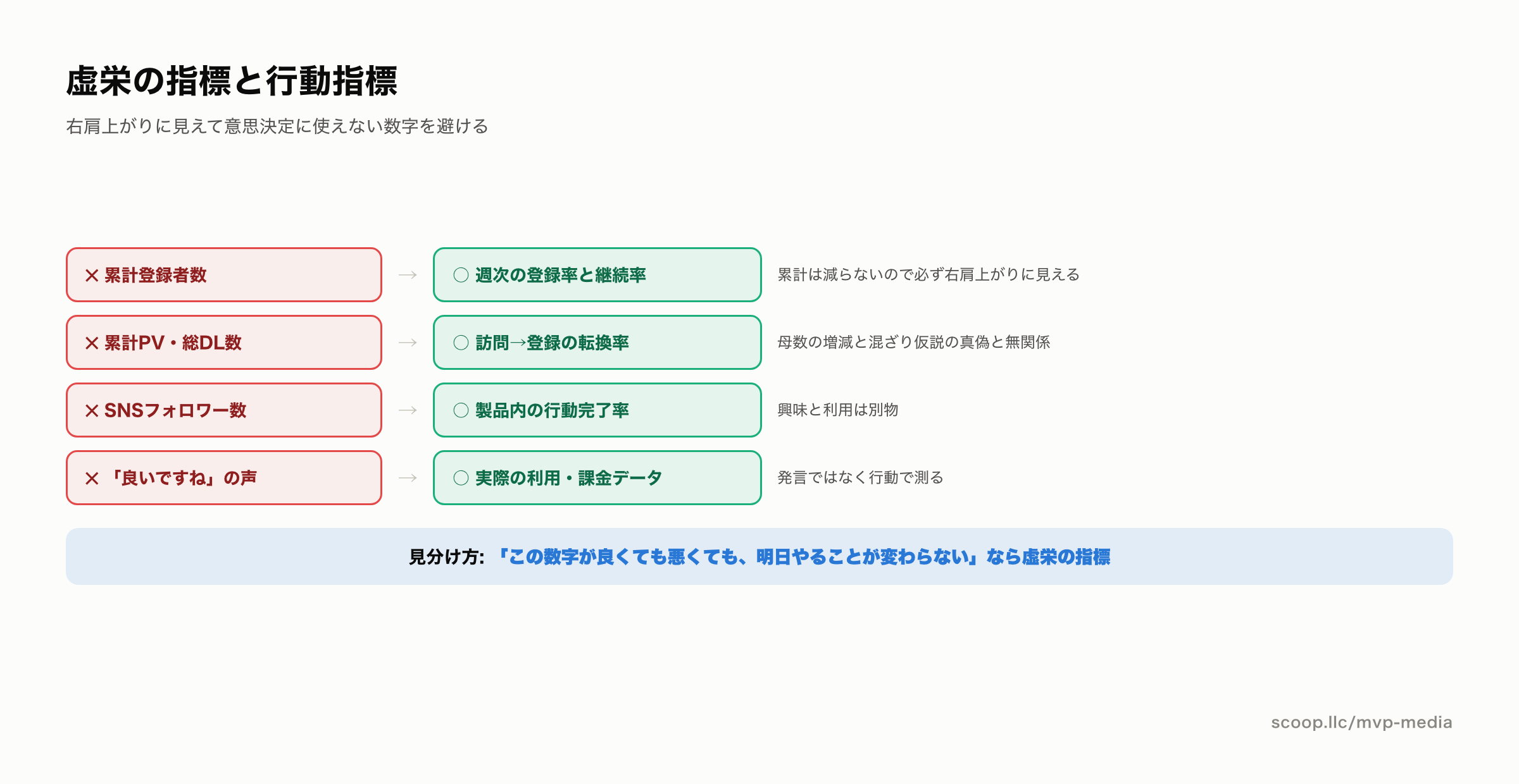 虚栄の指標と行動指標の見分け方
