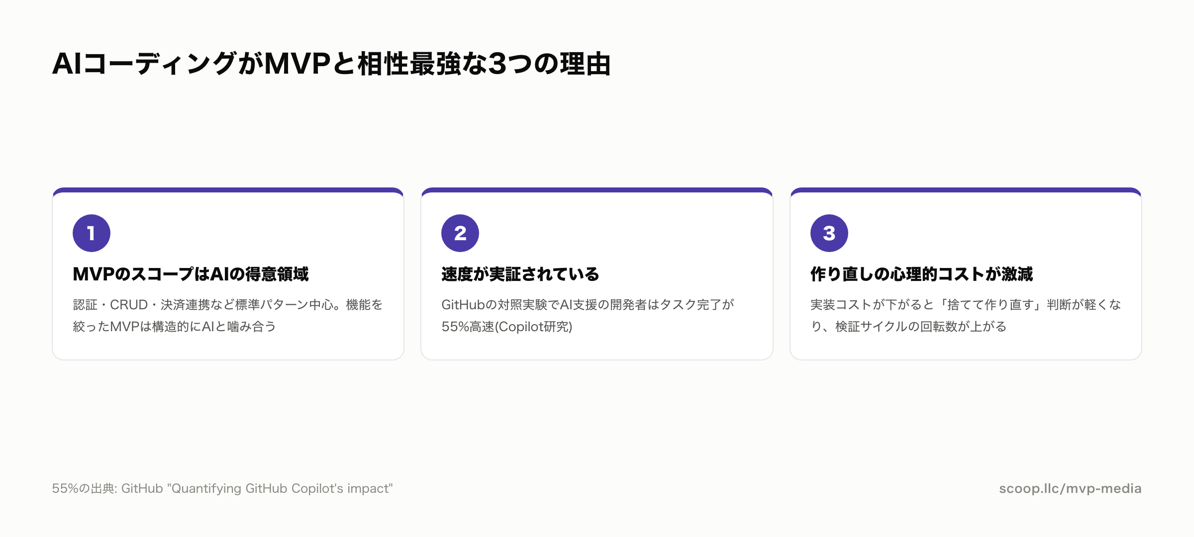 AIコーディングがMVP開発と相性がよい3つの理由