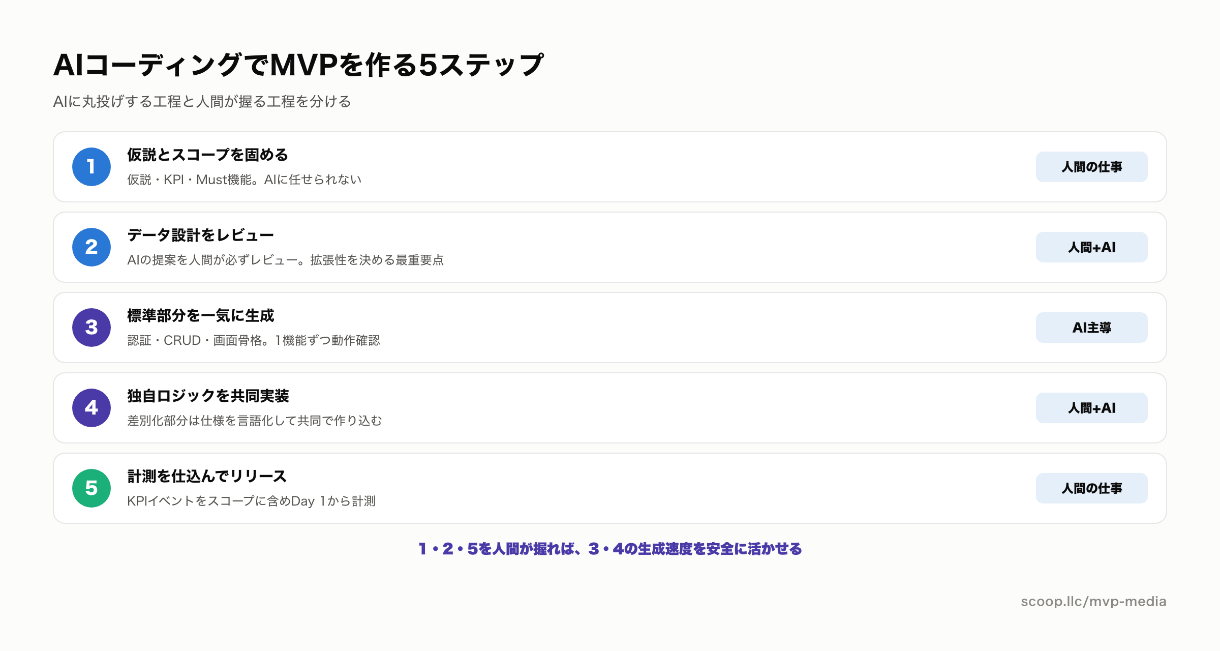 AIコーディングでMVPを作る5ステップ