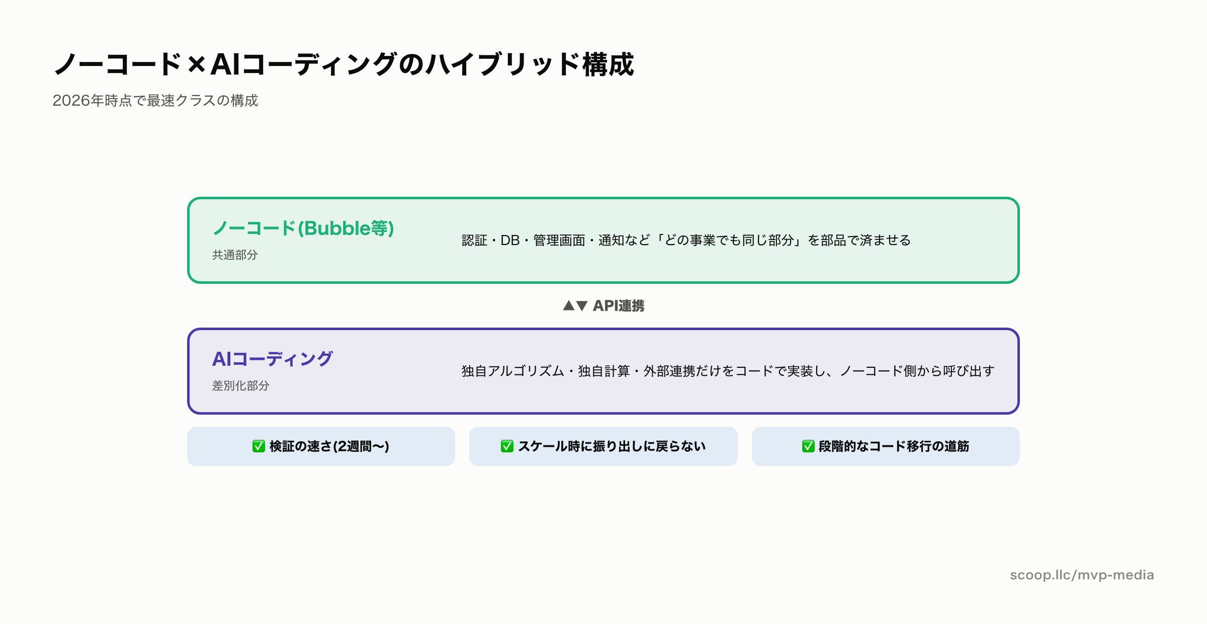 ノーコードとAIコーディングのハイブリッド構成