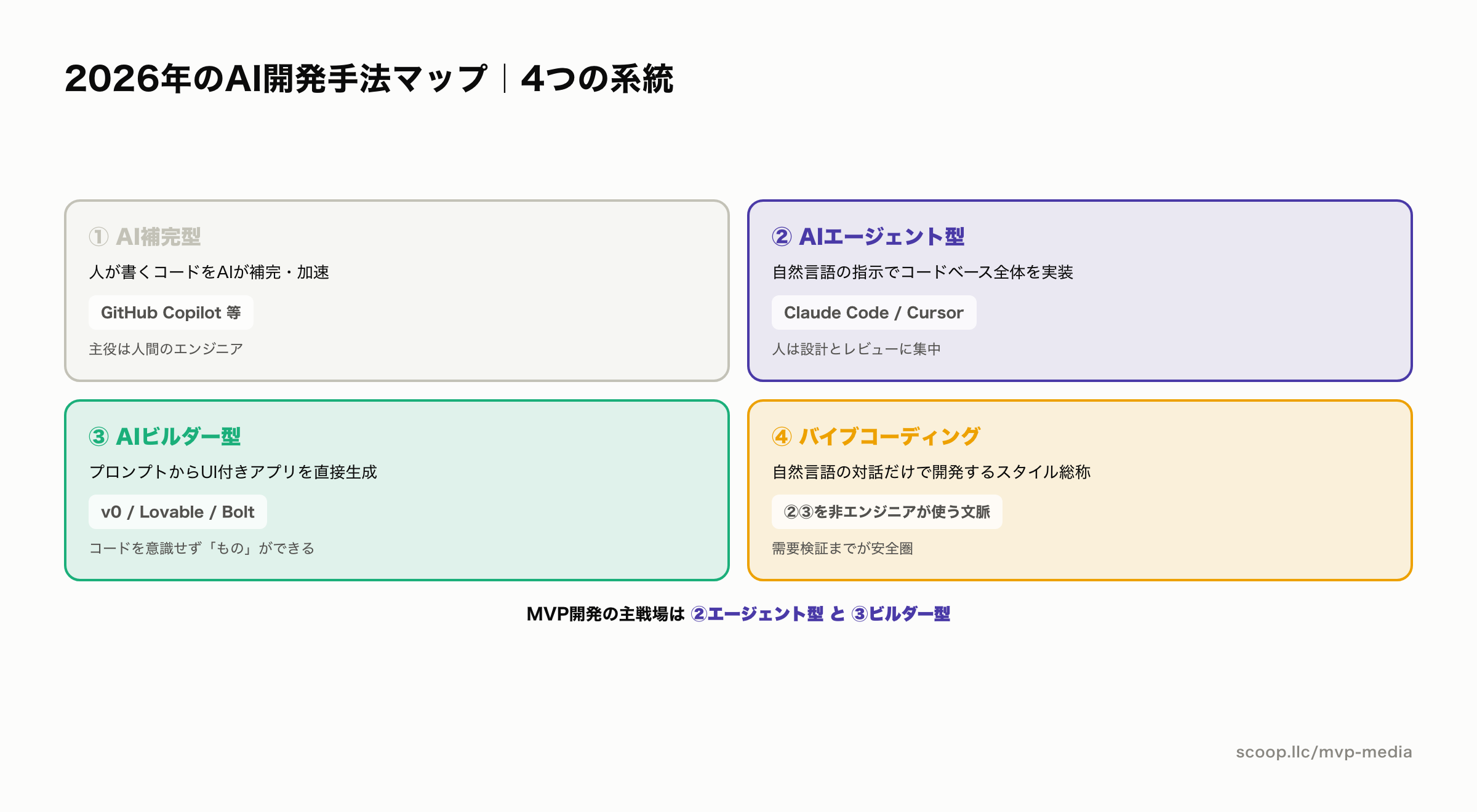 2026年のAI開発手法4系統の全体マップ