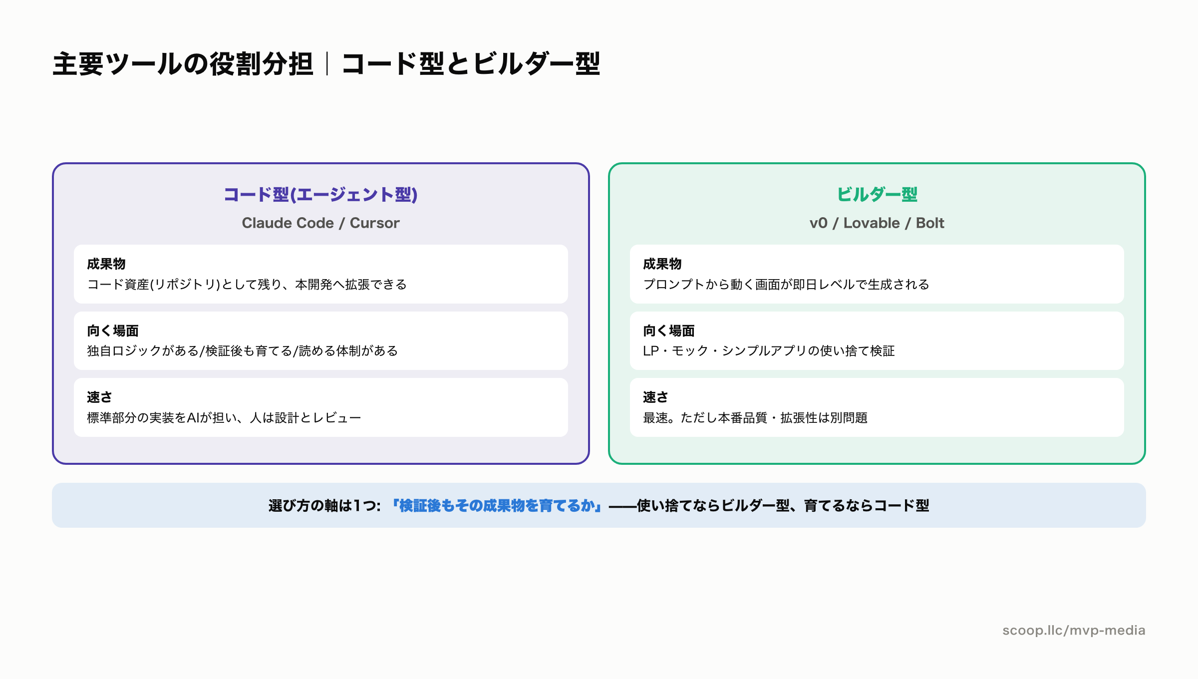 AIコーディングツールのコード型とビルダー型の役割分担
