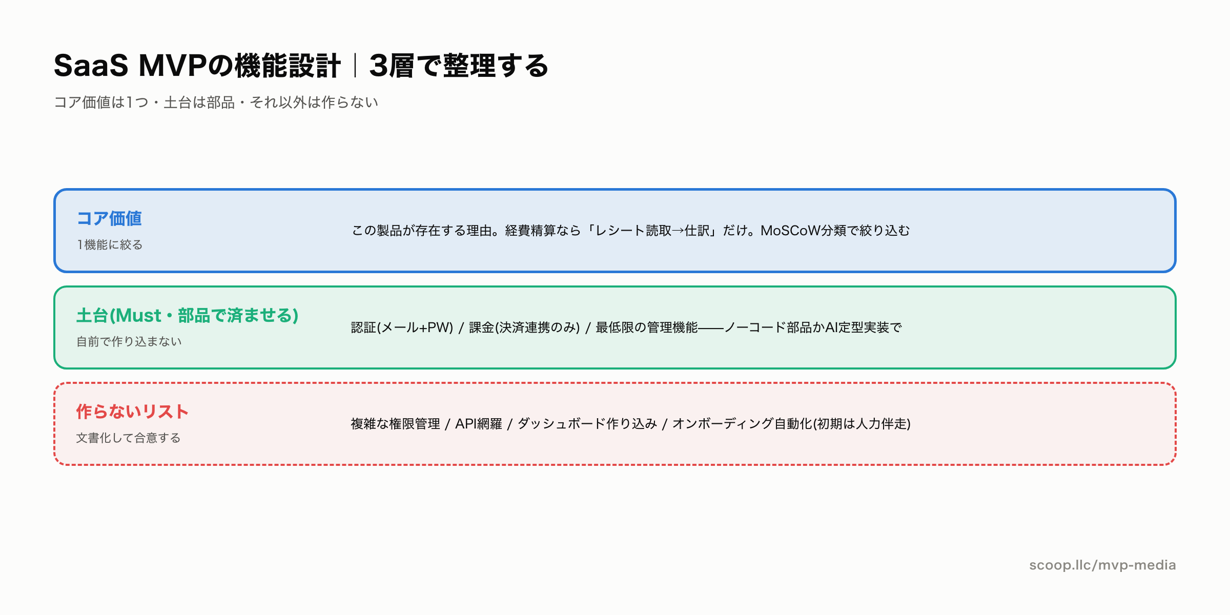 SaaS MVPのMust機能と作らないリストの3層マップ