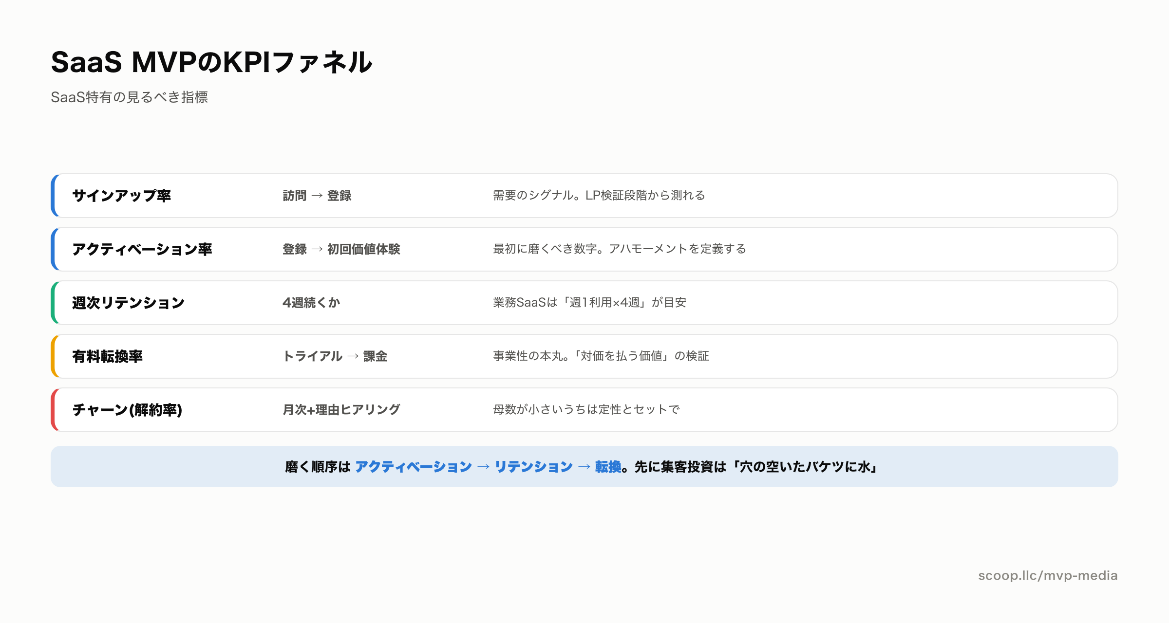 SaaS MVPで見るべきKPIのファネル図
