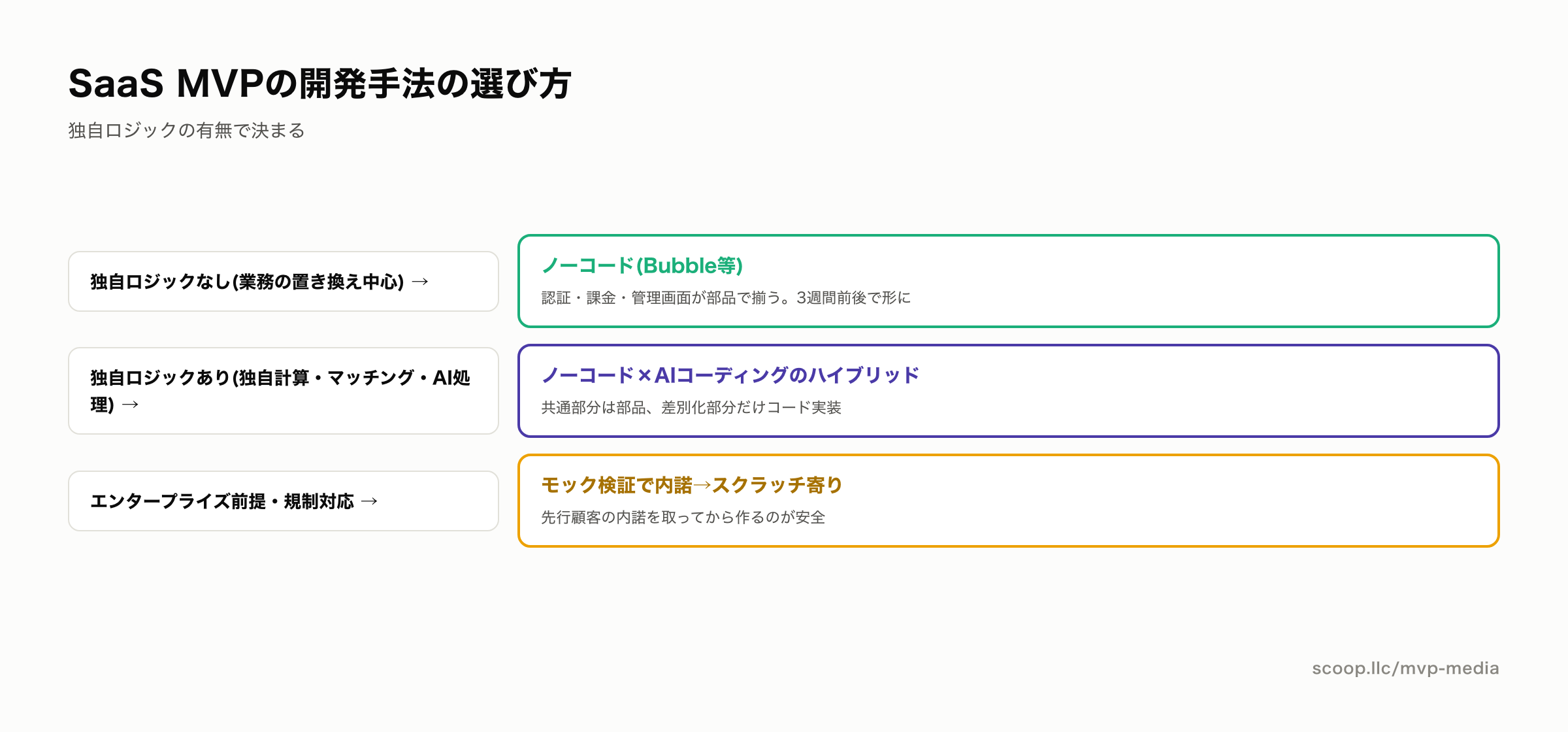 SaaS MVPの開発手法の選び方判定図