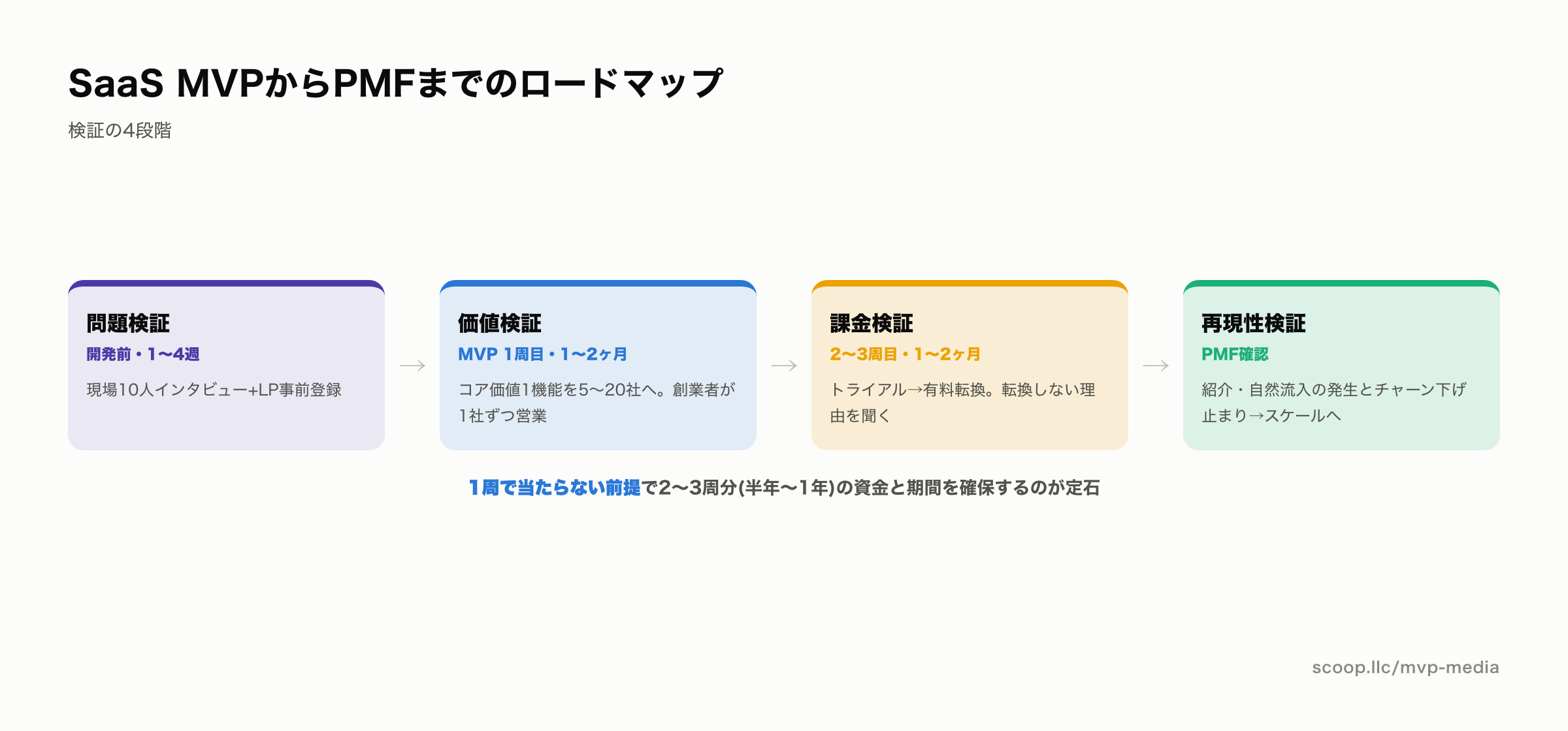 SaaS MVPからPMFまでの4段階ロードマップ