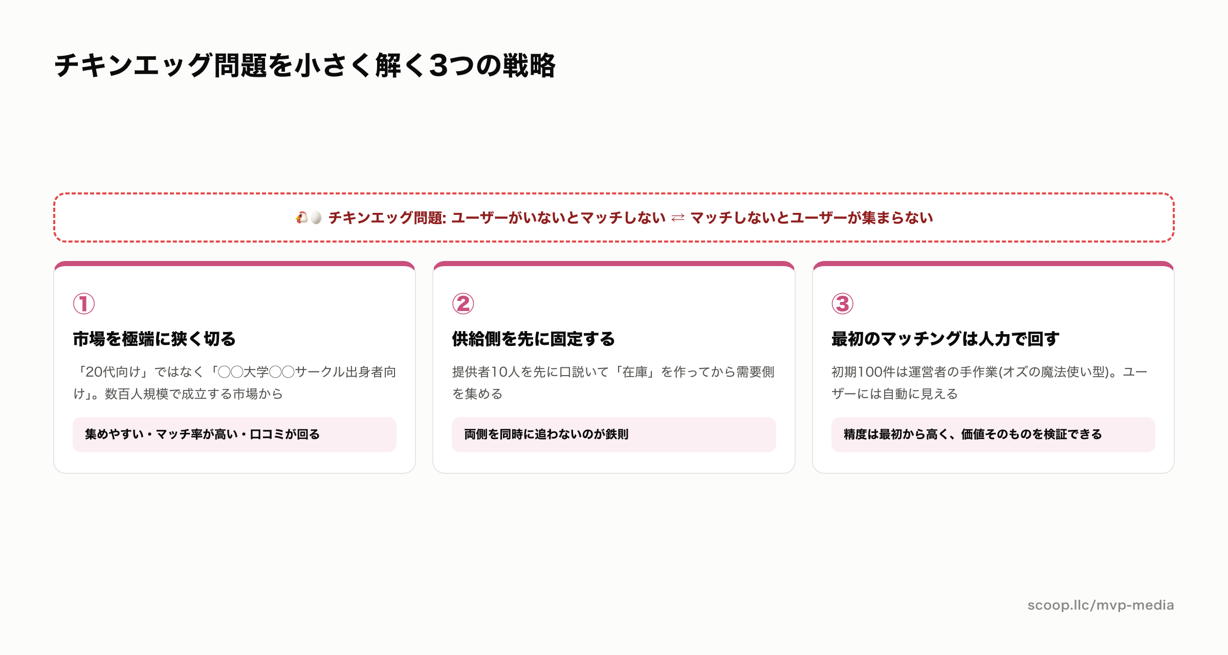 マッチングアプリのチキンエッグ問題を解く3つの戦略