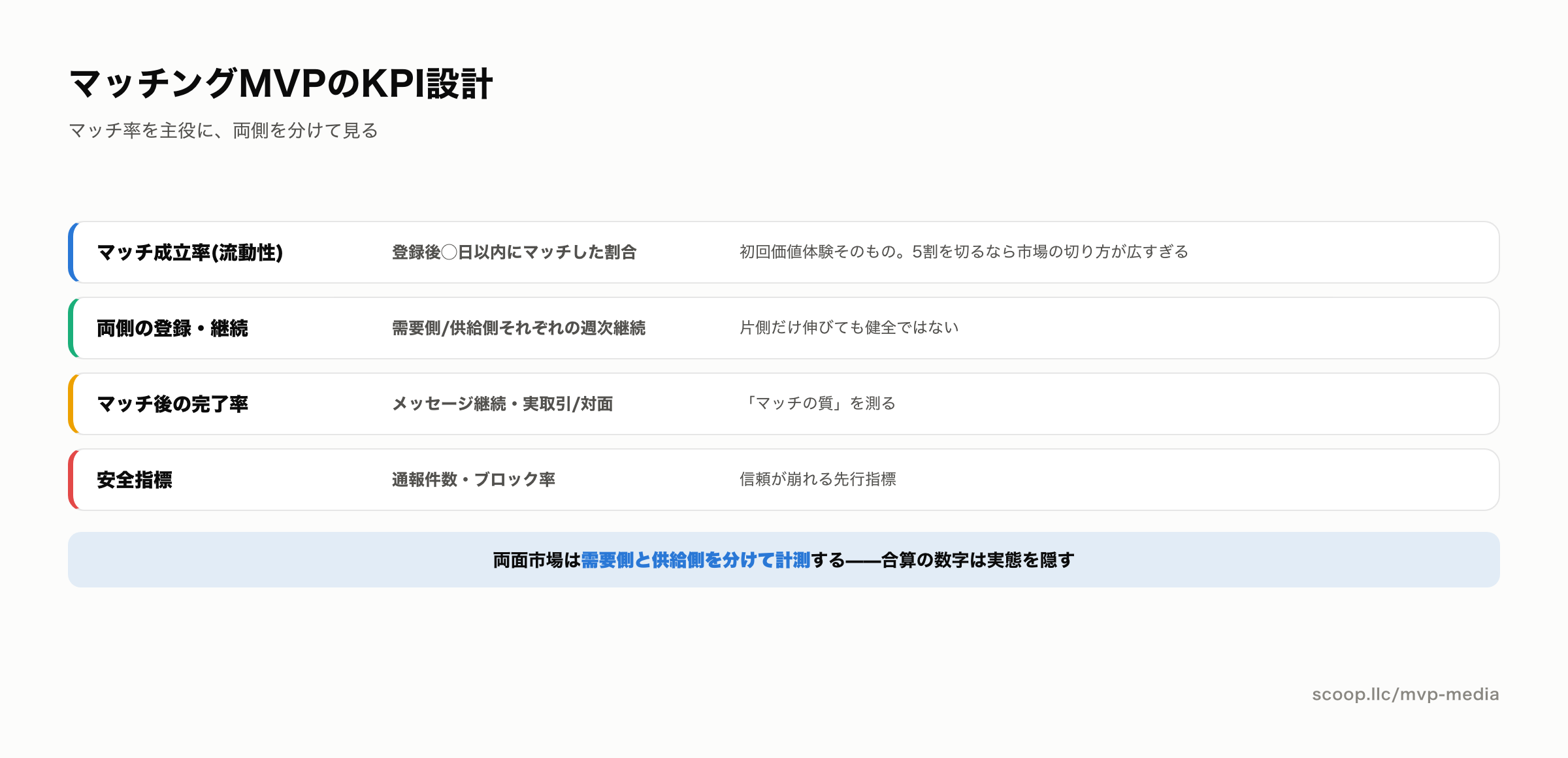 マッチングアプリMVPのKPI設計