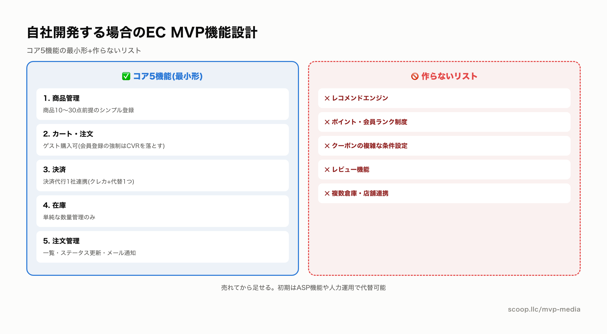 ECサイトMVPのコア5機能と作らないリスト