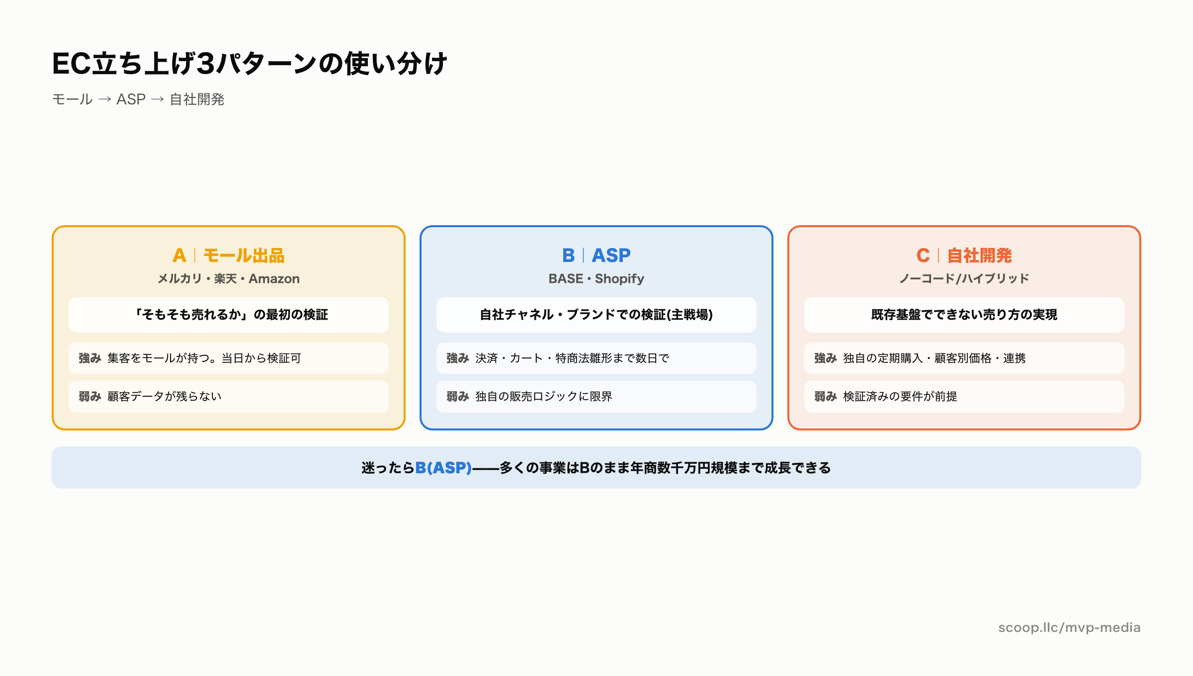 モール・ASP・自社開発の3パターン使い分け判定図