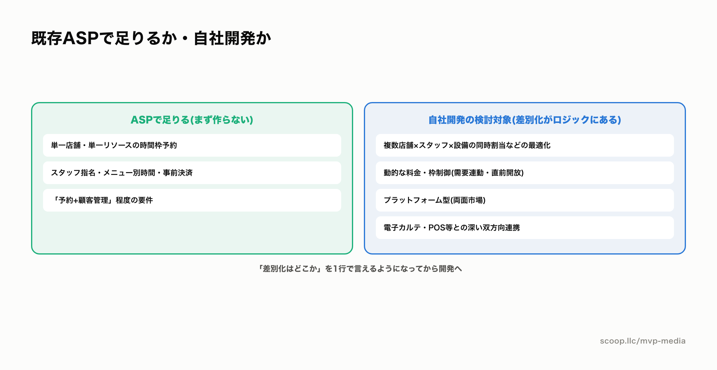予約システムをASPで済ませるか自社開発するかの判断図