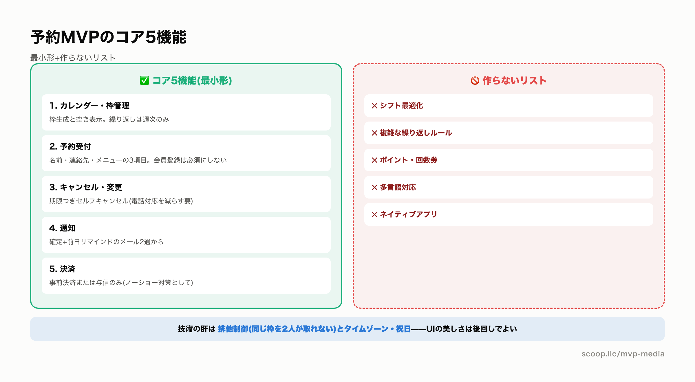 予約システムMVPのコア5機能と作らないリスト