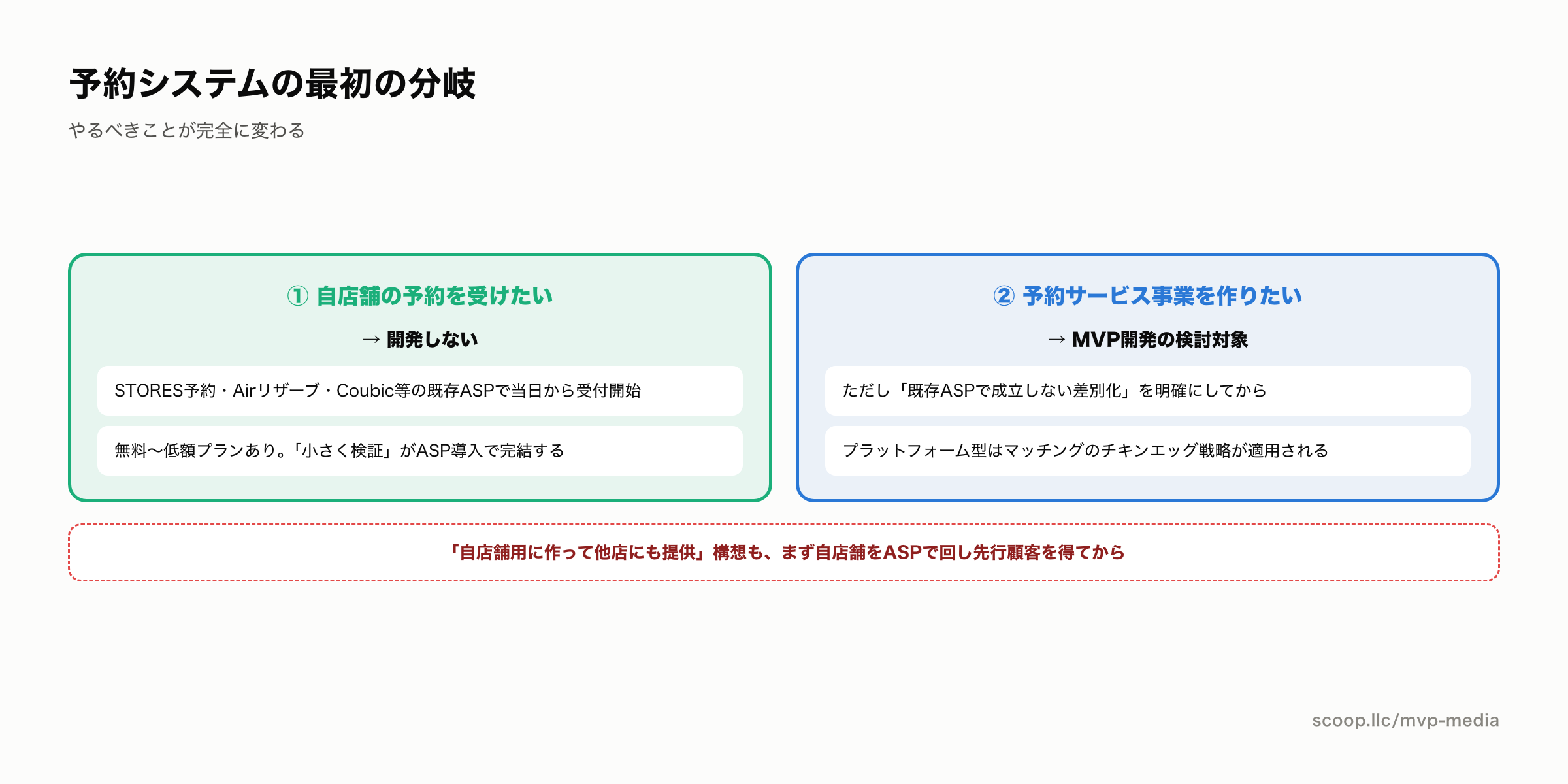 自店舗予約と予約サービス事業の分岐図