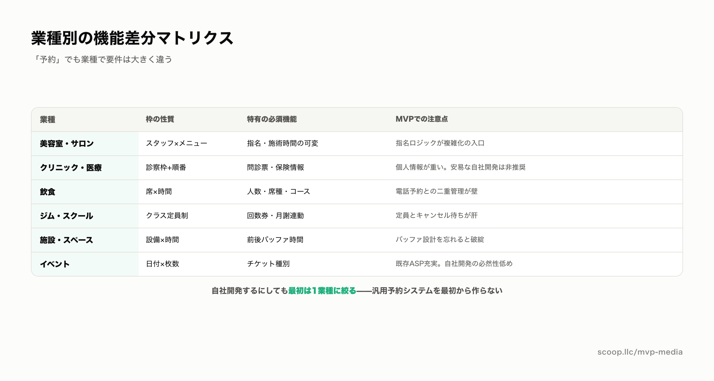予約システムの業種別機能差分マトリクス