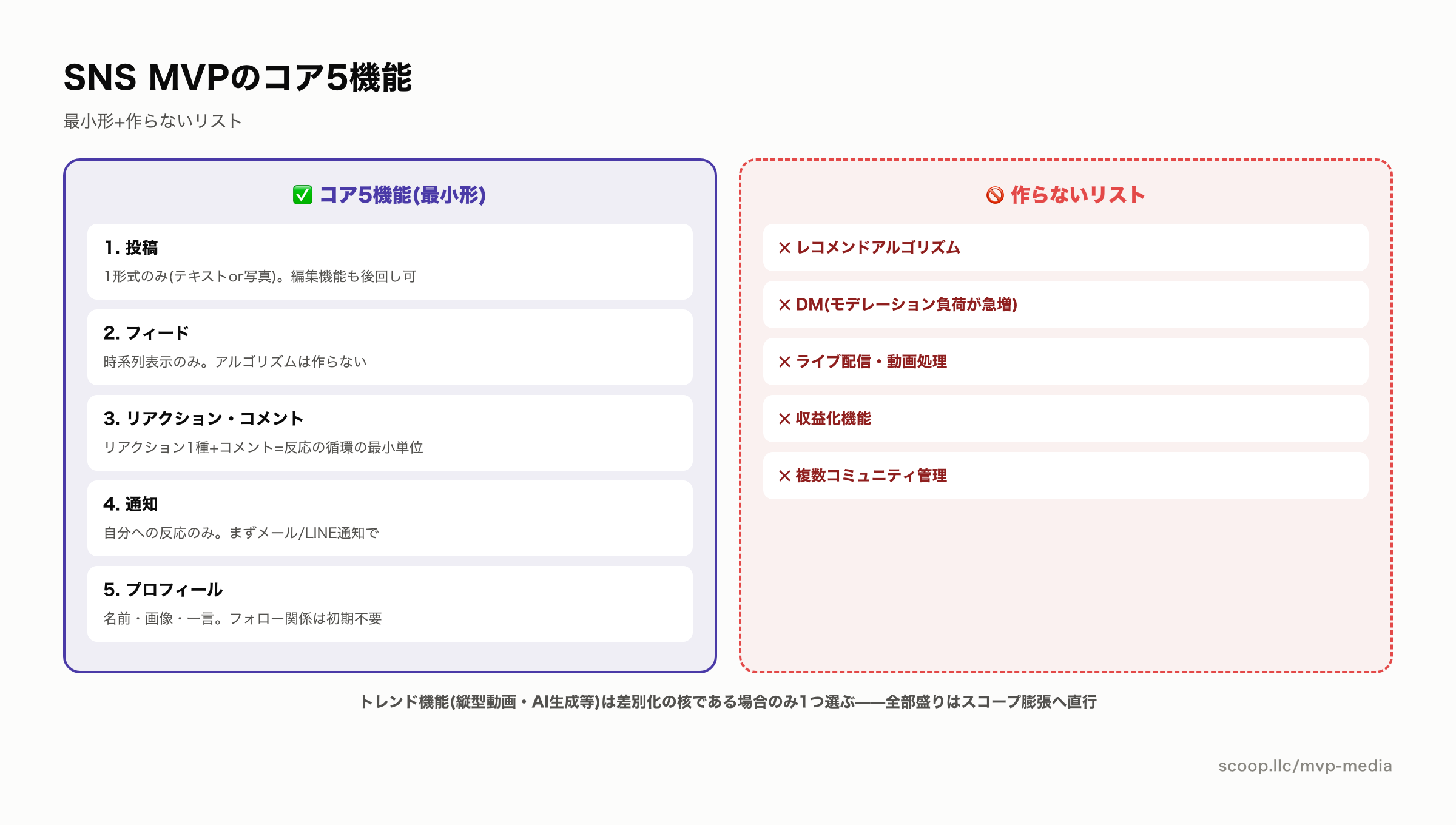SNSアプリMVPのコア5機能と作らないリスト