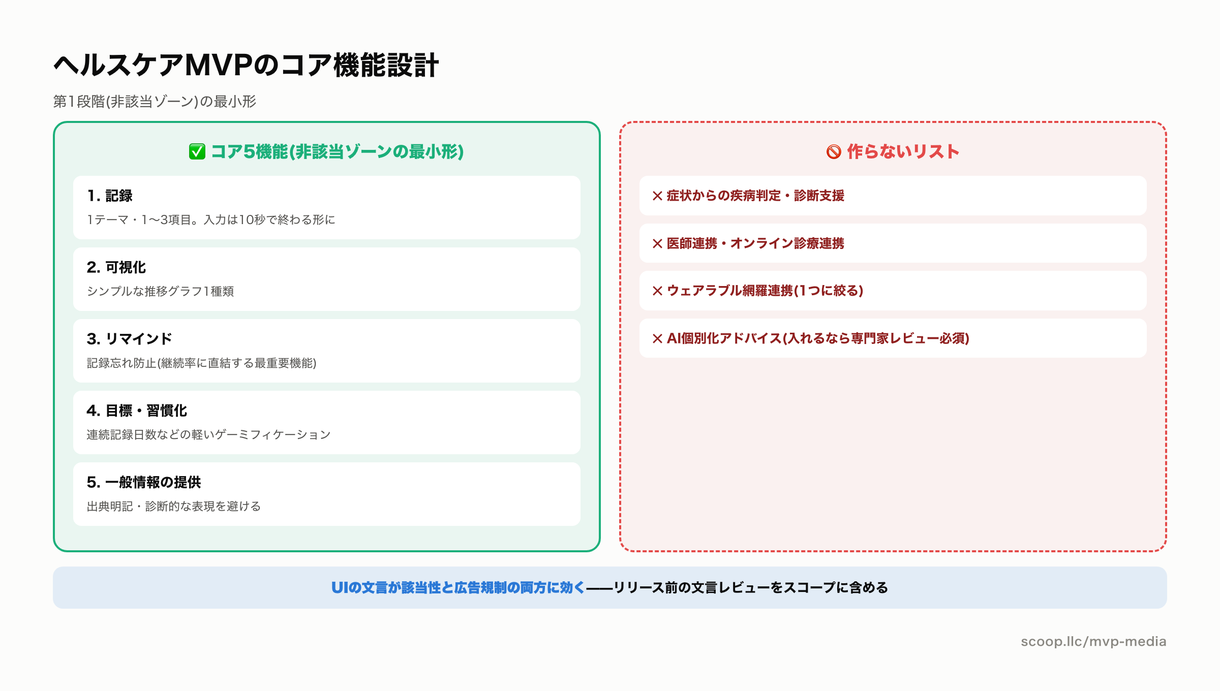ヘルスケアアプリMVPのコア機能と作らないリスト