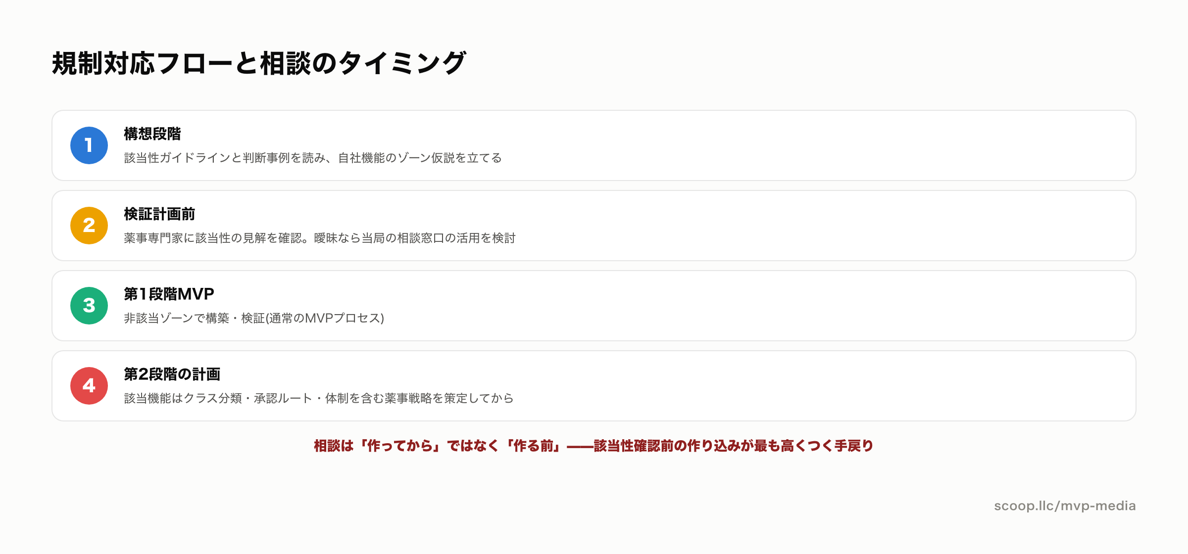 ヘルスケアアプリの規制対応フローと相談タイミング