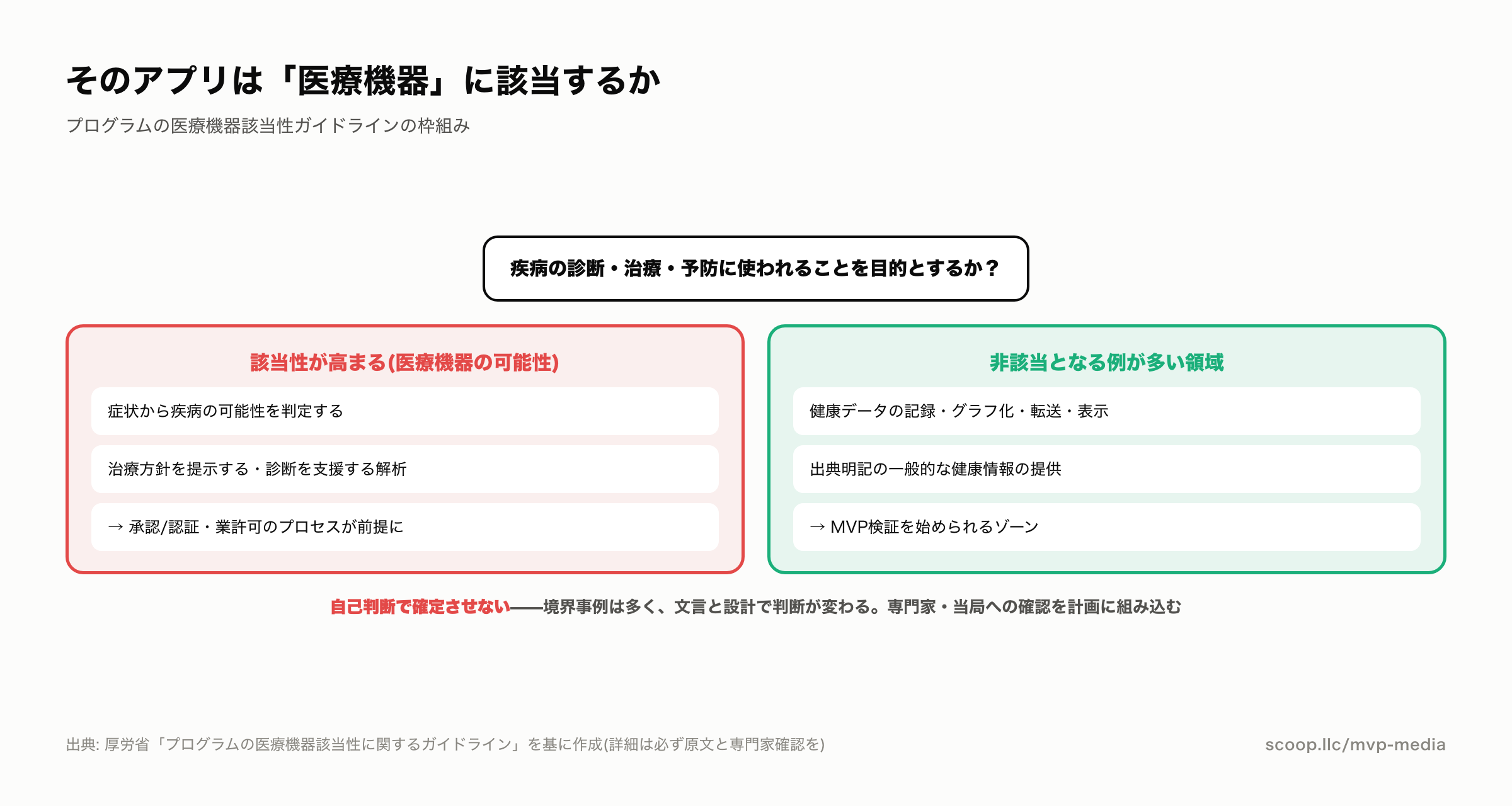 ヘルスケアアプリの医療機器該当性の分岐図