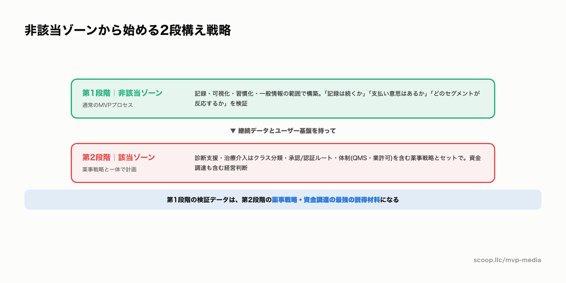 ヘルスケアMVPの非該当ゾーンから始める2段構え戦略