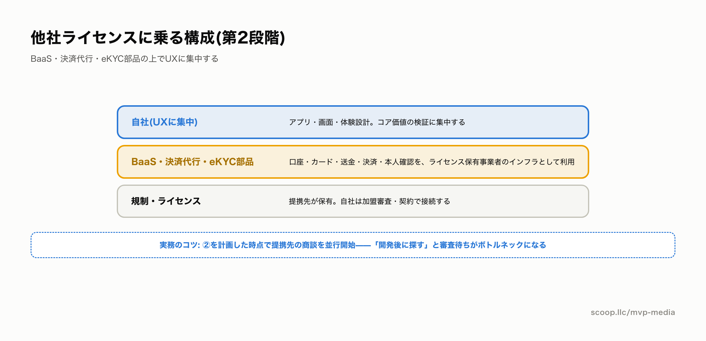 BaaSと決済代行を使ったフィンテックMVPの構成