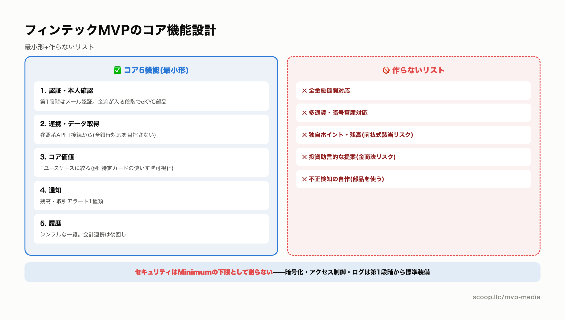 フィンテックMVPのコア5機能と作らないリスト