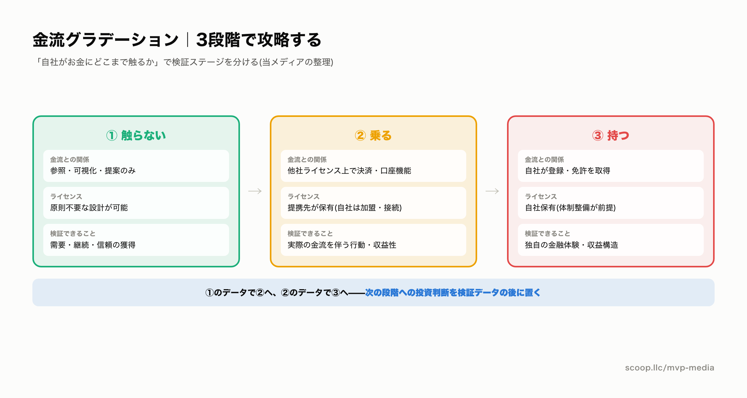 フィンテックMVPの金流グラデーション3段階フレーム