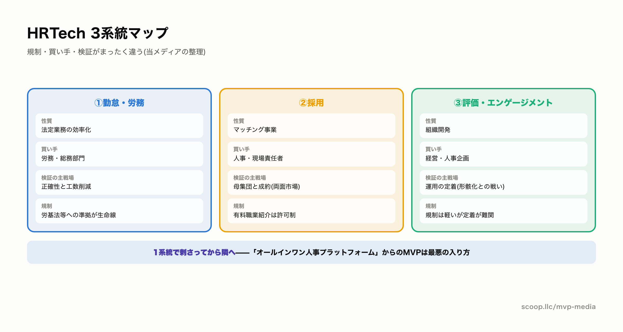 HRTechの3系統(勤怠労務・採用・評価)マップ
