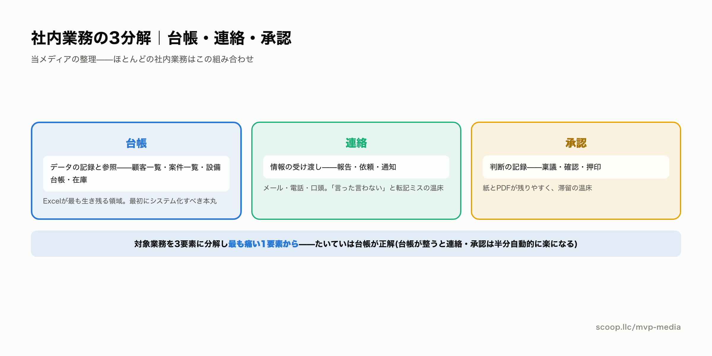 社内業務を台帳・連絡・承認に分解するフレーム