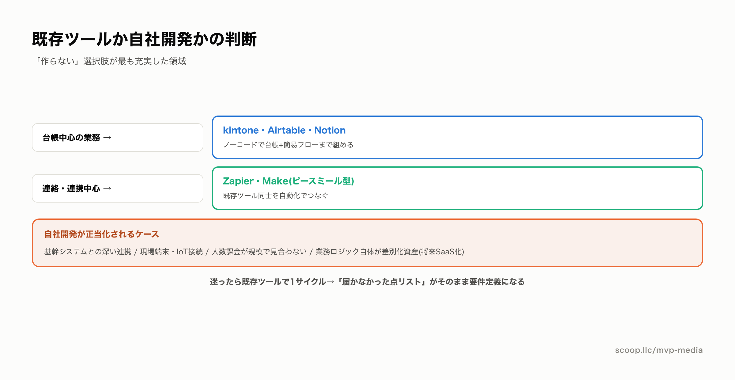 業務効率化のツール選定と自社開発の判断図