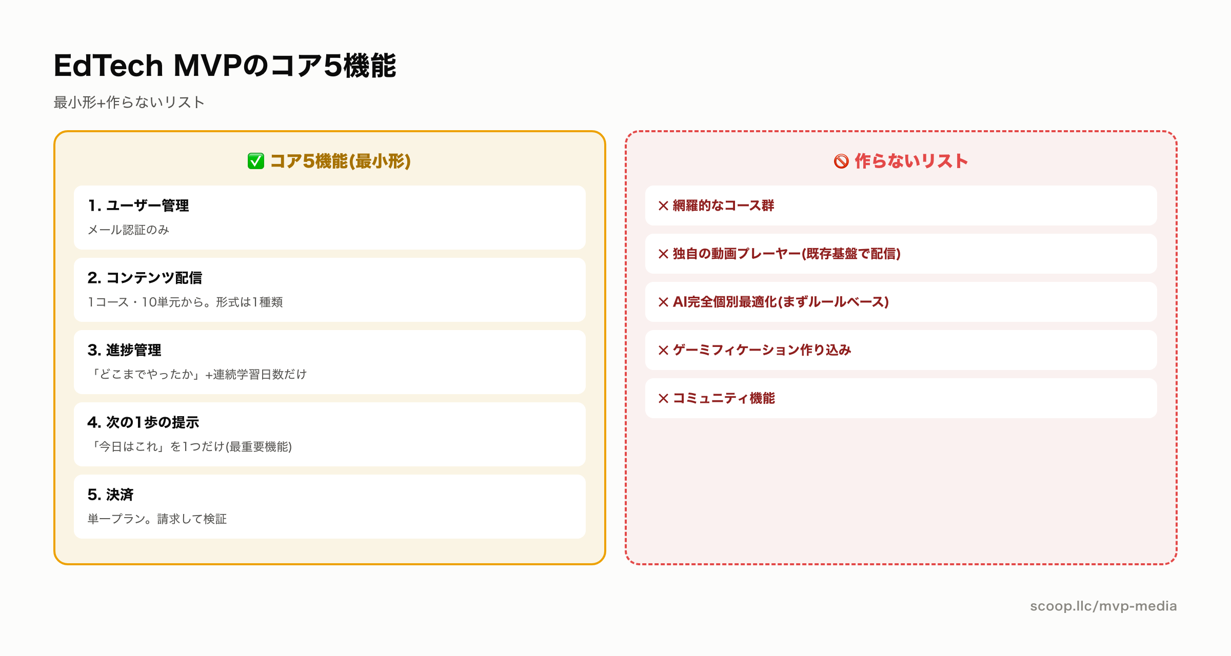 EdTechのMVPコア5機能と作らないリスト
