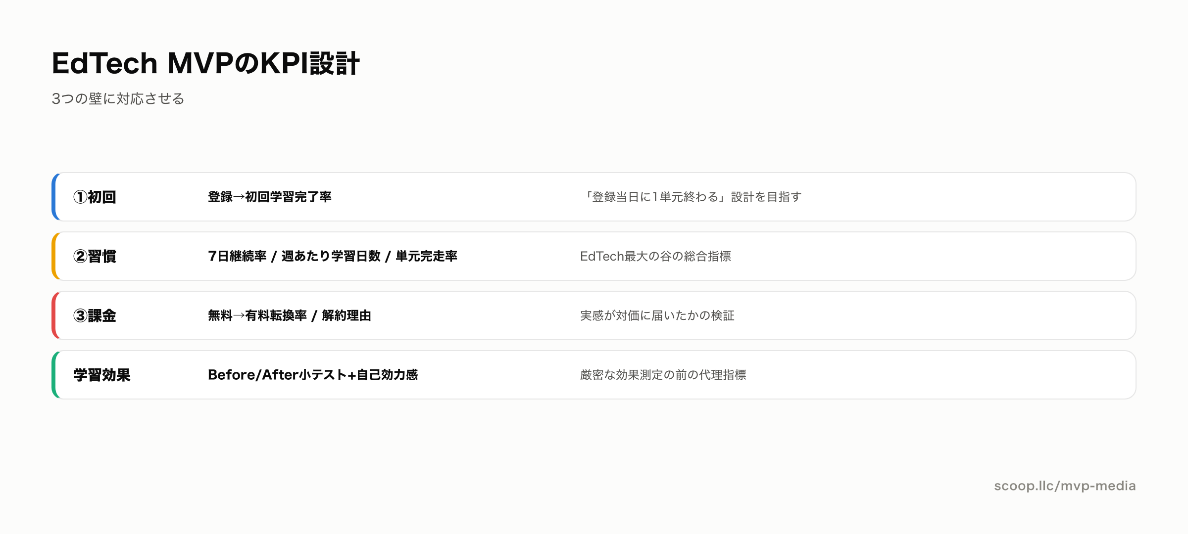 EdTechのMVPで見るKPI 3つの壁との対応