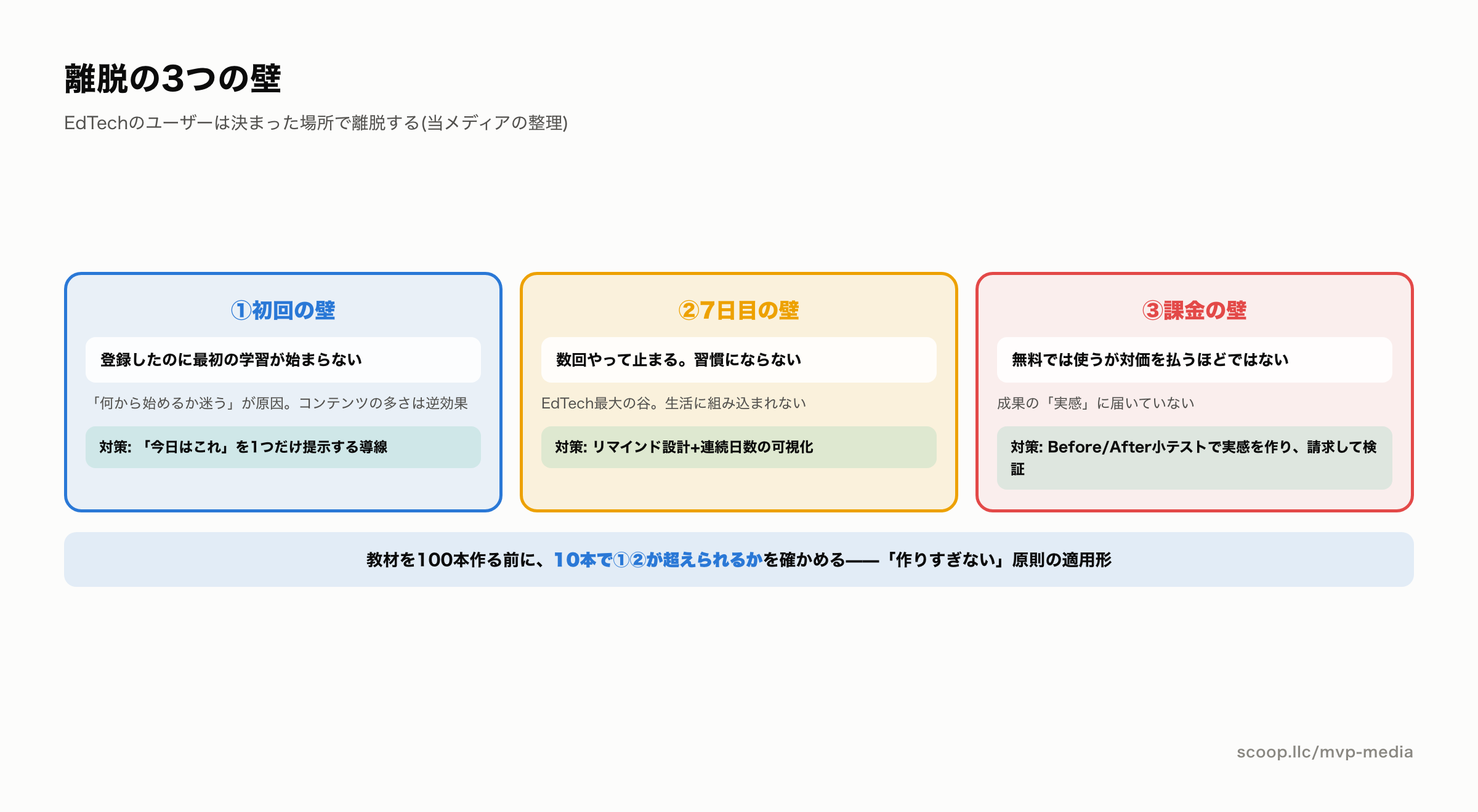 EdTechの離脱の3つの壁フレーム