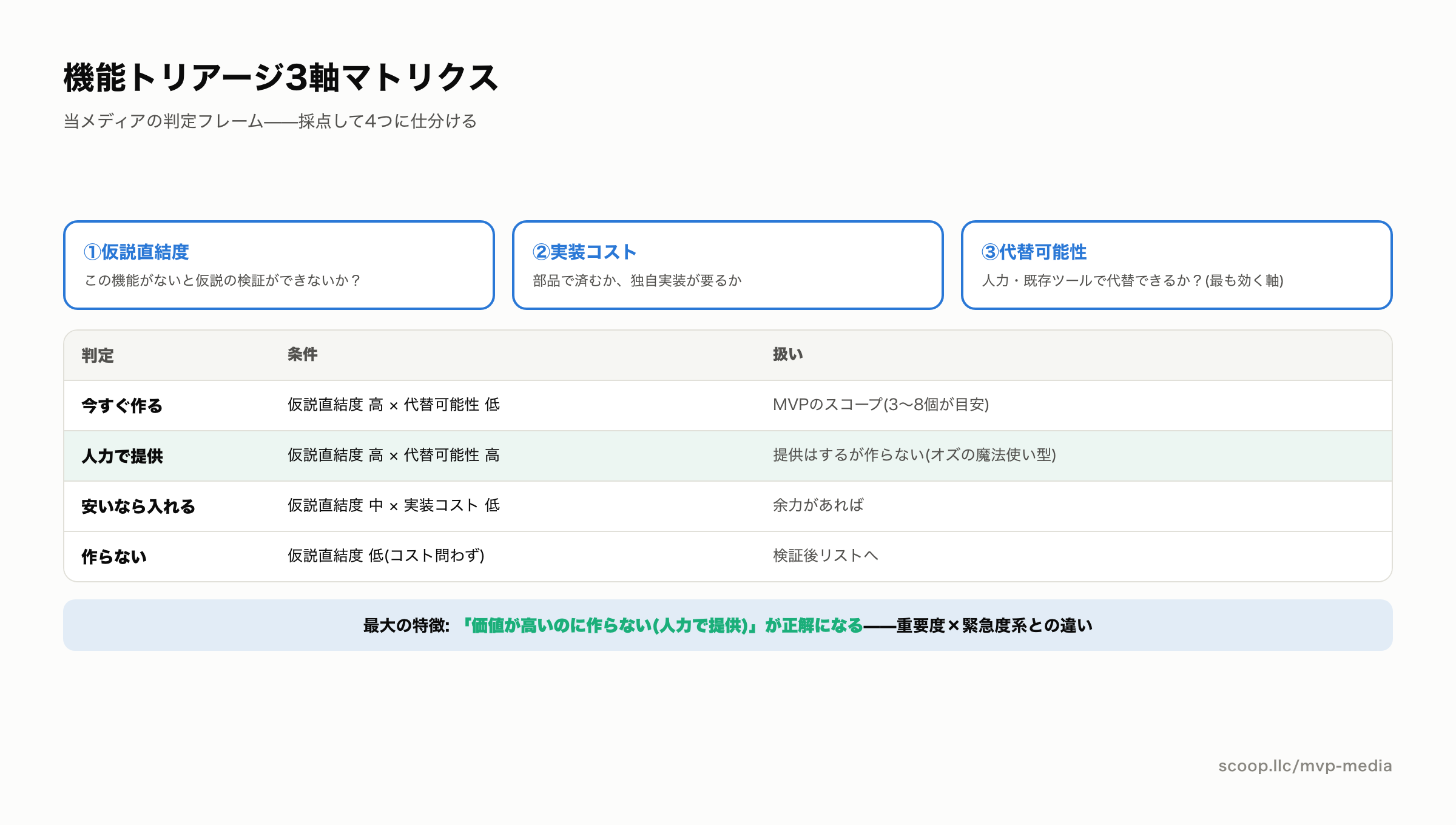 MVPの機能優先順位を決める3軸マトリクス