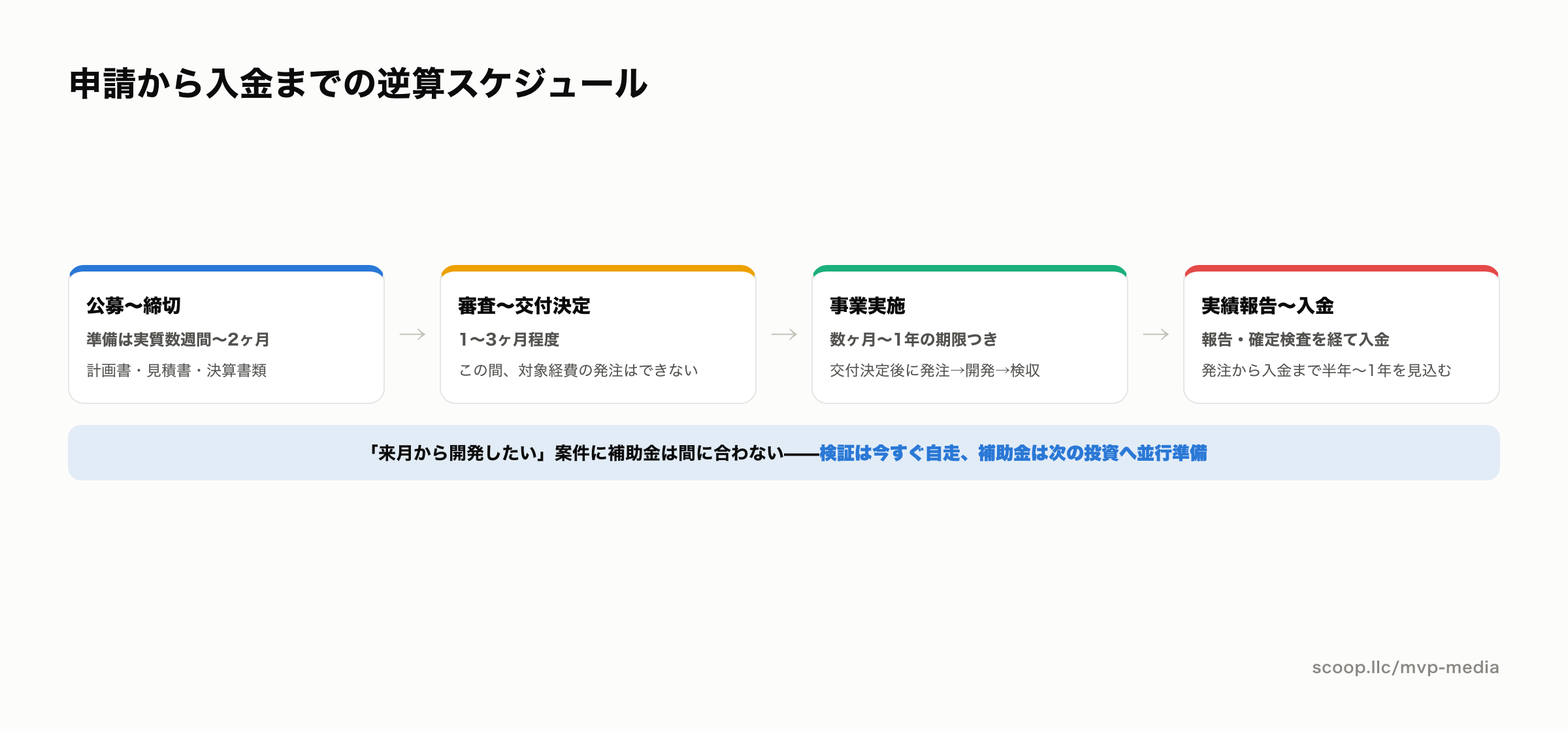 補助金の申請から入金までの逆算スケジュール