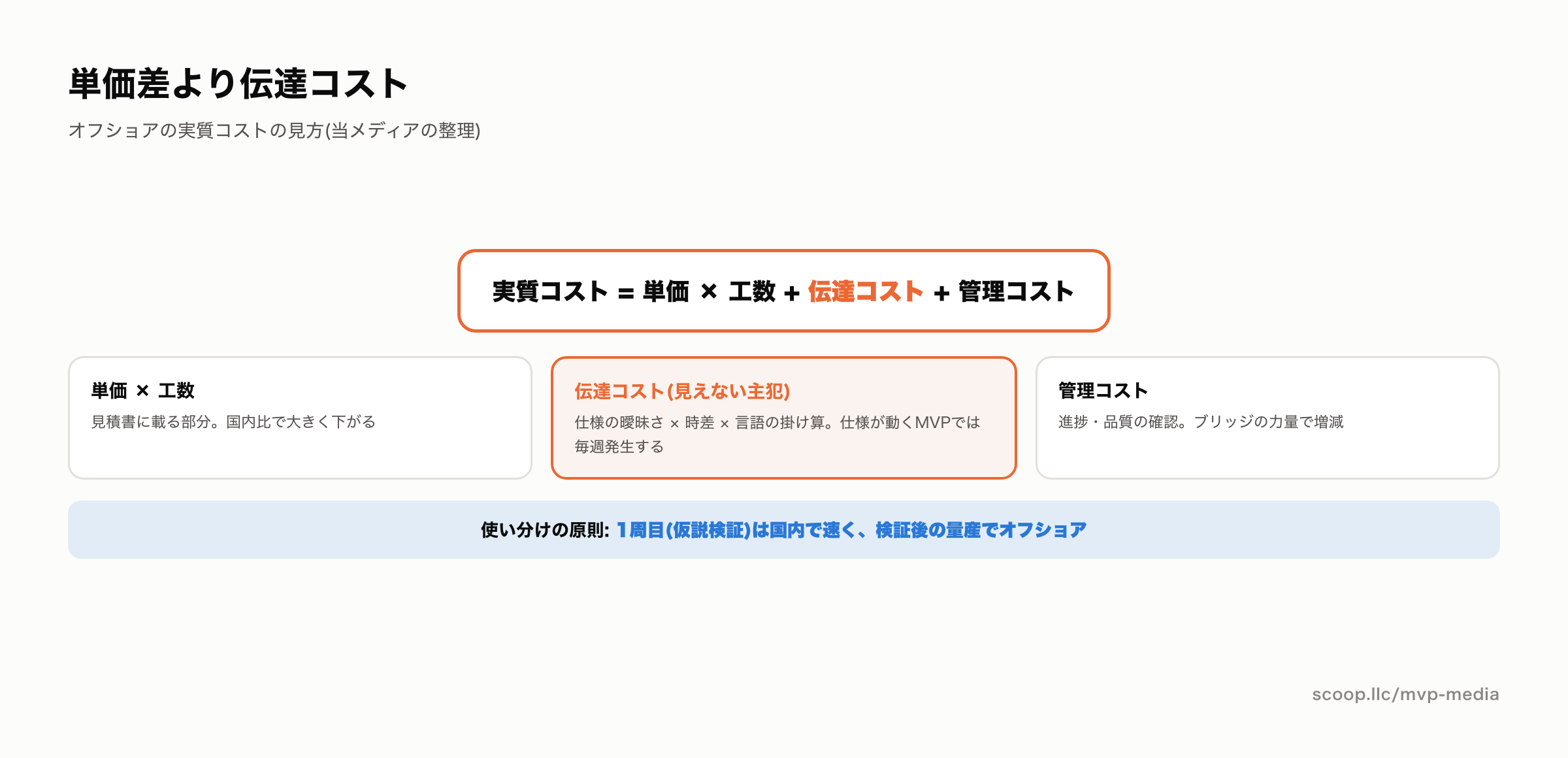 オフショア開発の実質コストを単価差と伝達コストで見るフレーム