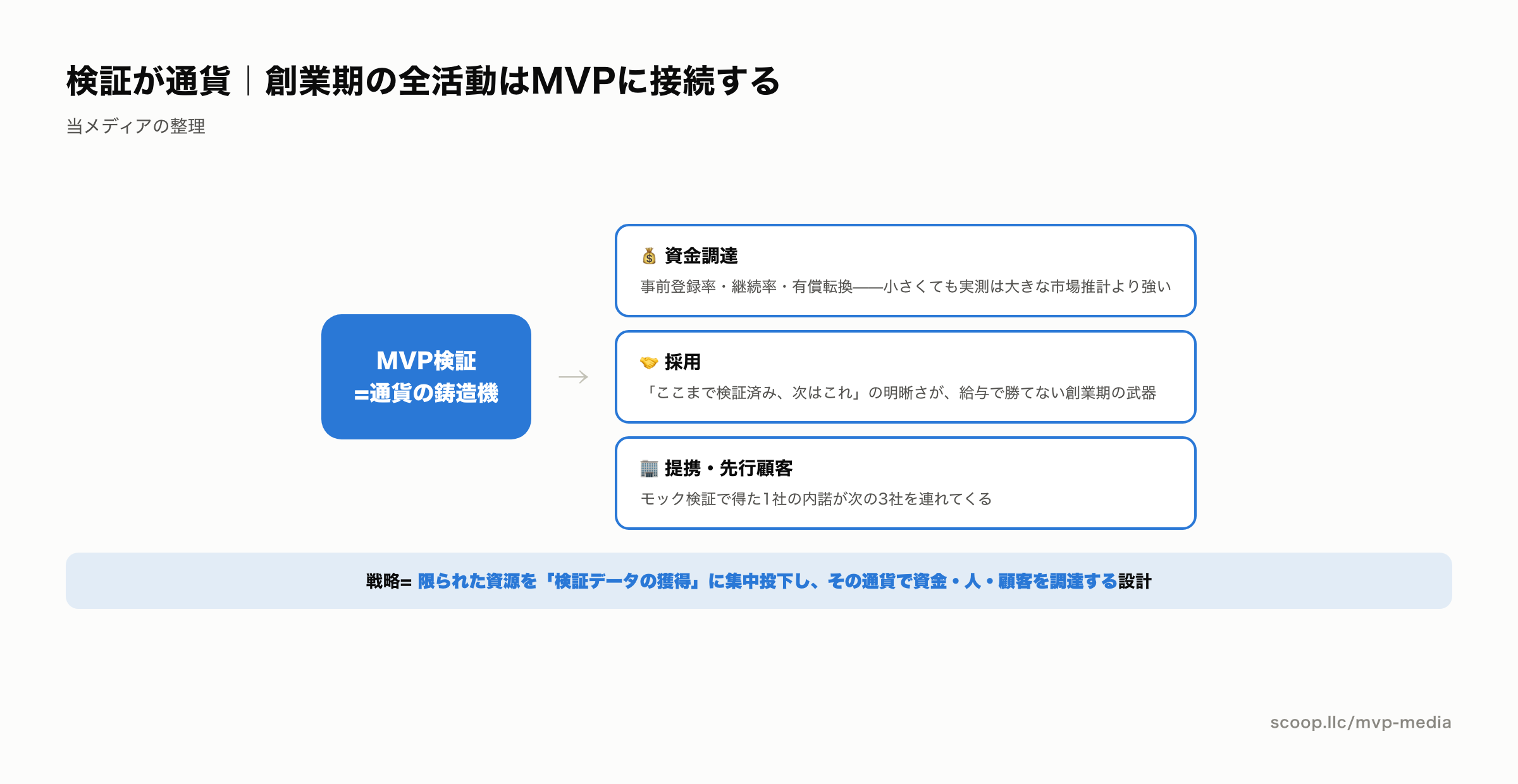 検証データが資金調達・採用・提携の通貨になるフレーム