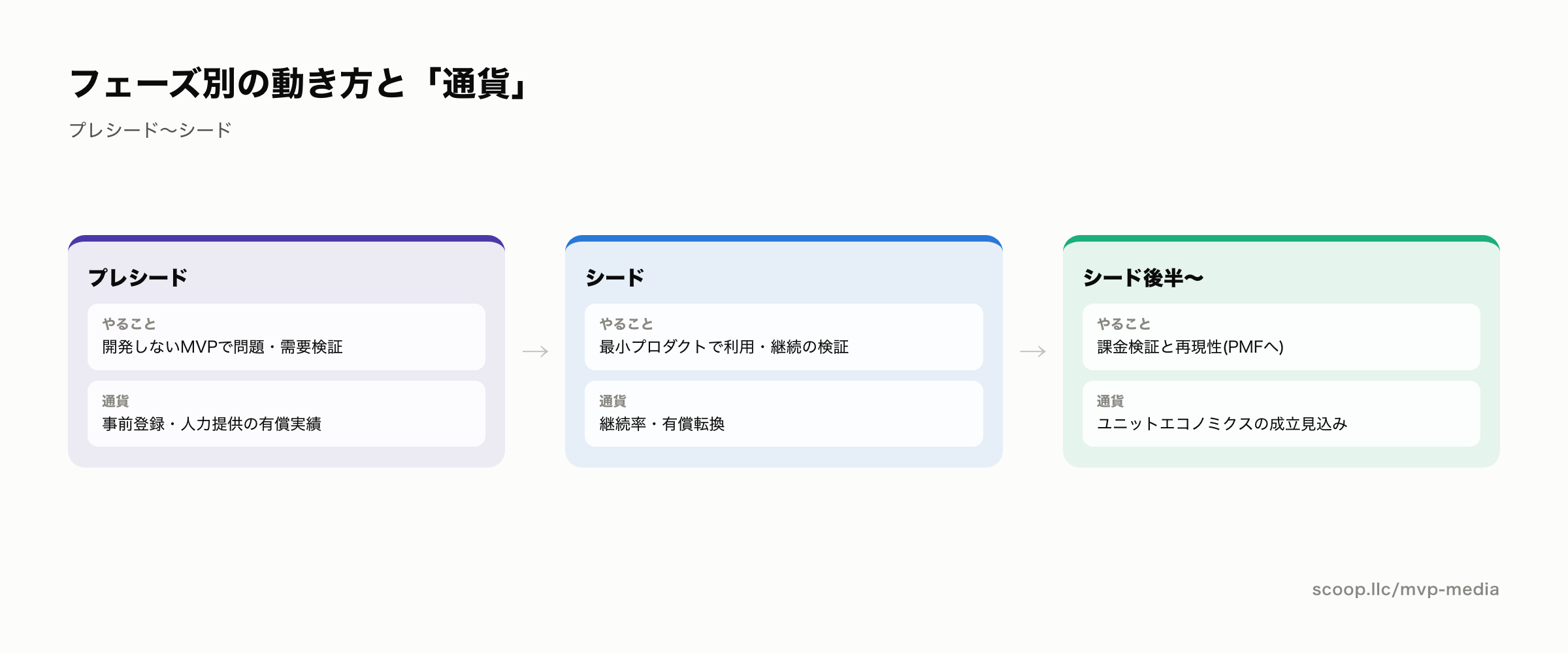 プレシードからシードまでのMVP戦略フェーズマップ