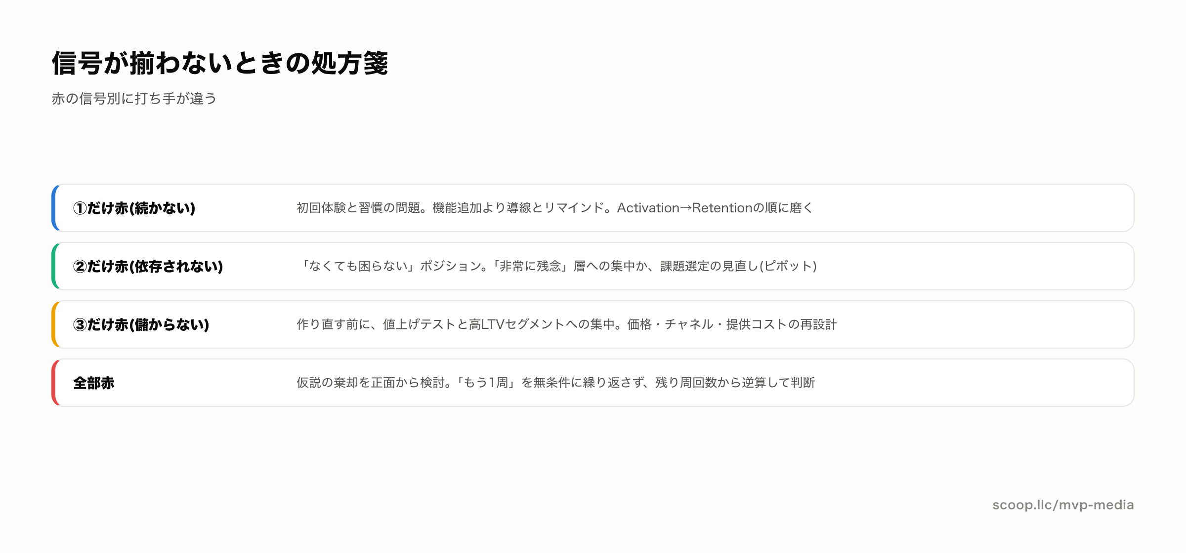 移行の3信号が揃わないときの動き方