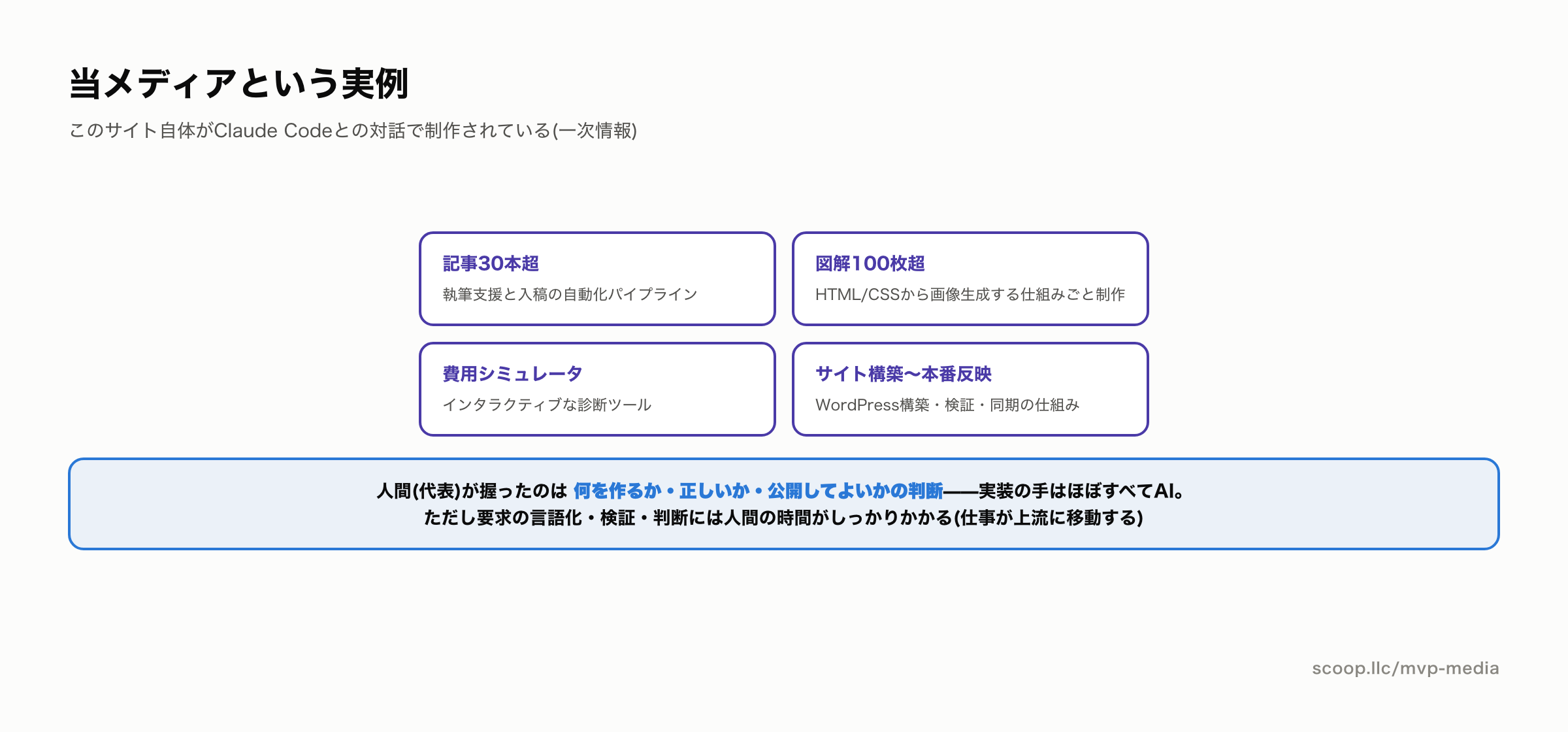 バイブコーディングで作られた当メディアの制作範囲