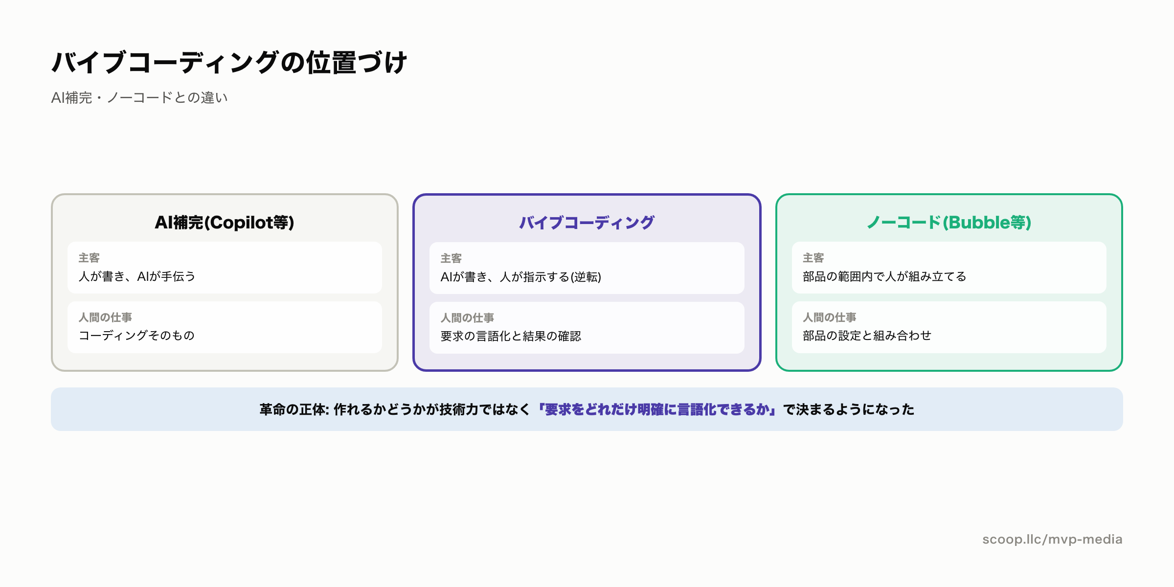 バイブコーディングとAI補完・ノーコードの違い