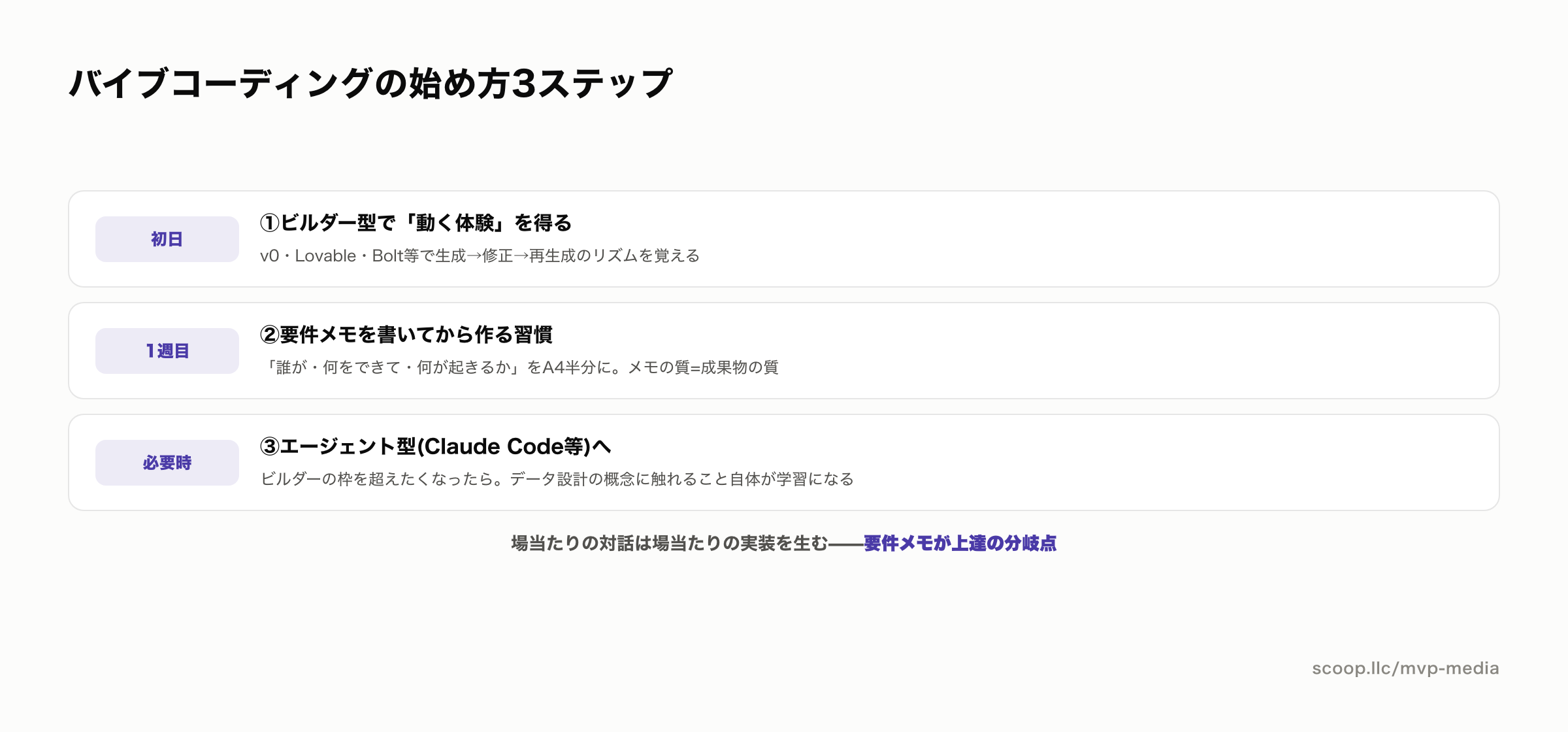 バイブコーディングの始め方3ステップ