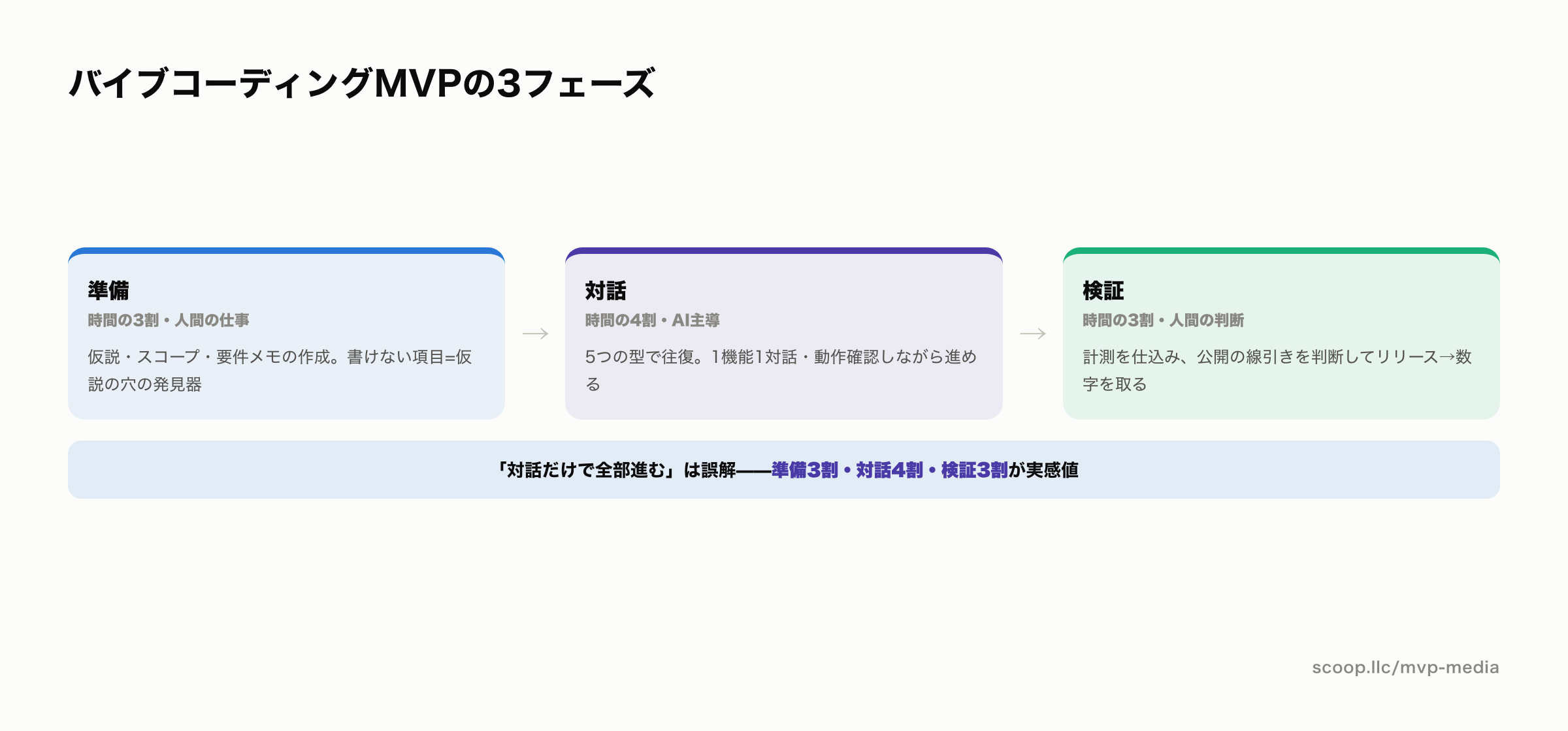 バイブコーディングMVPの準備・対話・検証3フェーズ