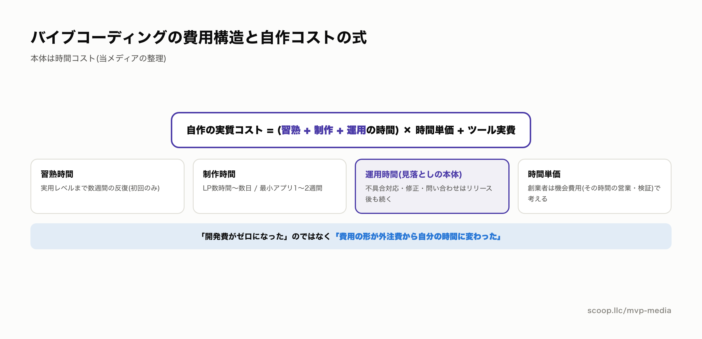 バイブコーディングの費用3層構造