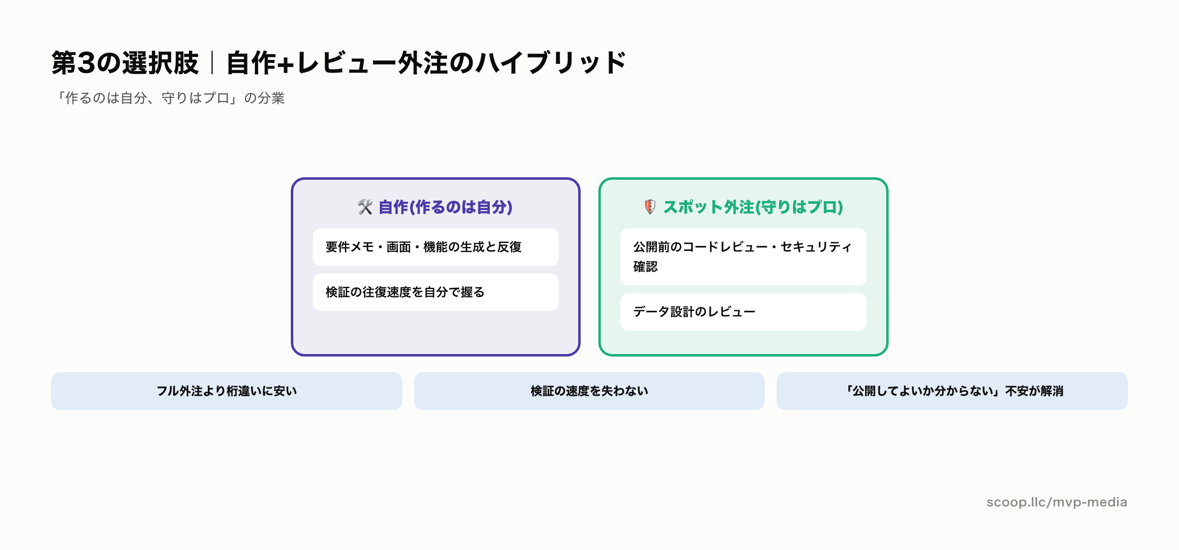 自作とレビュー外注のハイブリッド分業