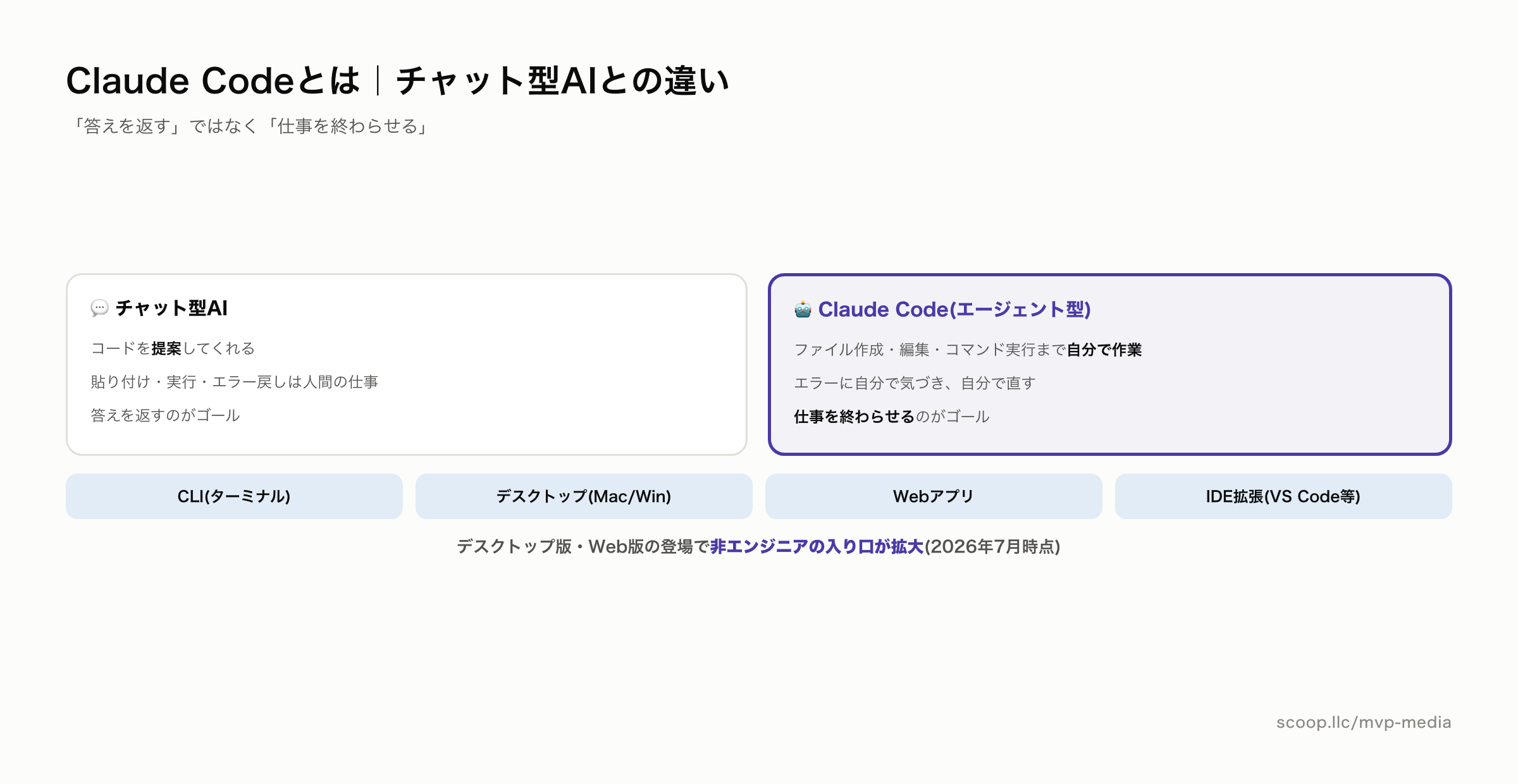 Claude Codeの提供形態とできること