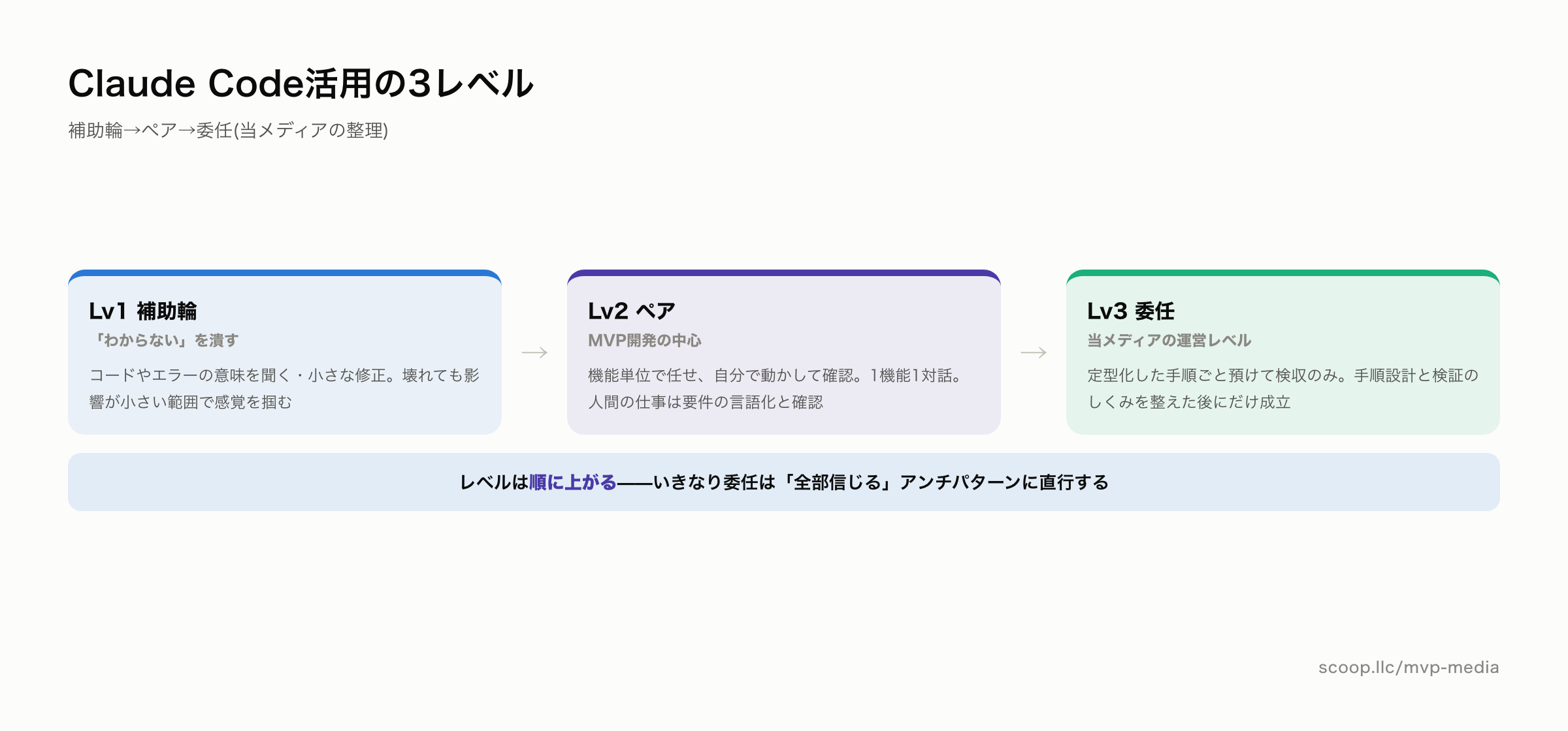 Claude Code活用の3レベル 補助輪・ペア・委任